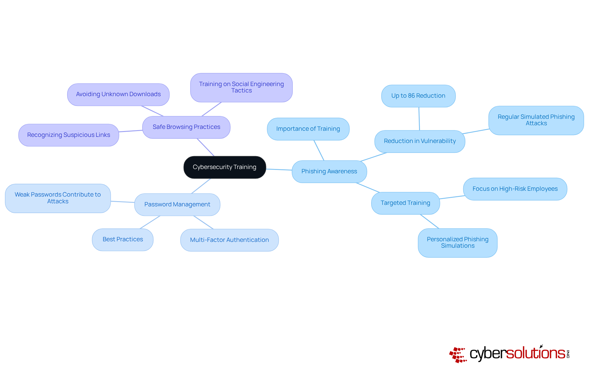 The central node represents the overall theme of cybersecurity training. The branches illustrate the key areas of focus that contribute to empowering employees, and further sub-points can provide additional context or statistics related to each area. The central node represents the overall theme of cybersecurity training. The branches illustrate the key areas of focus that contribute to empowering employees, and further sub-points can provide additional context or statistics related to each area.