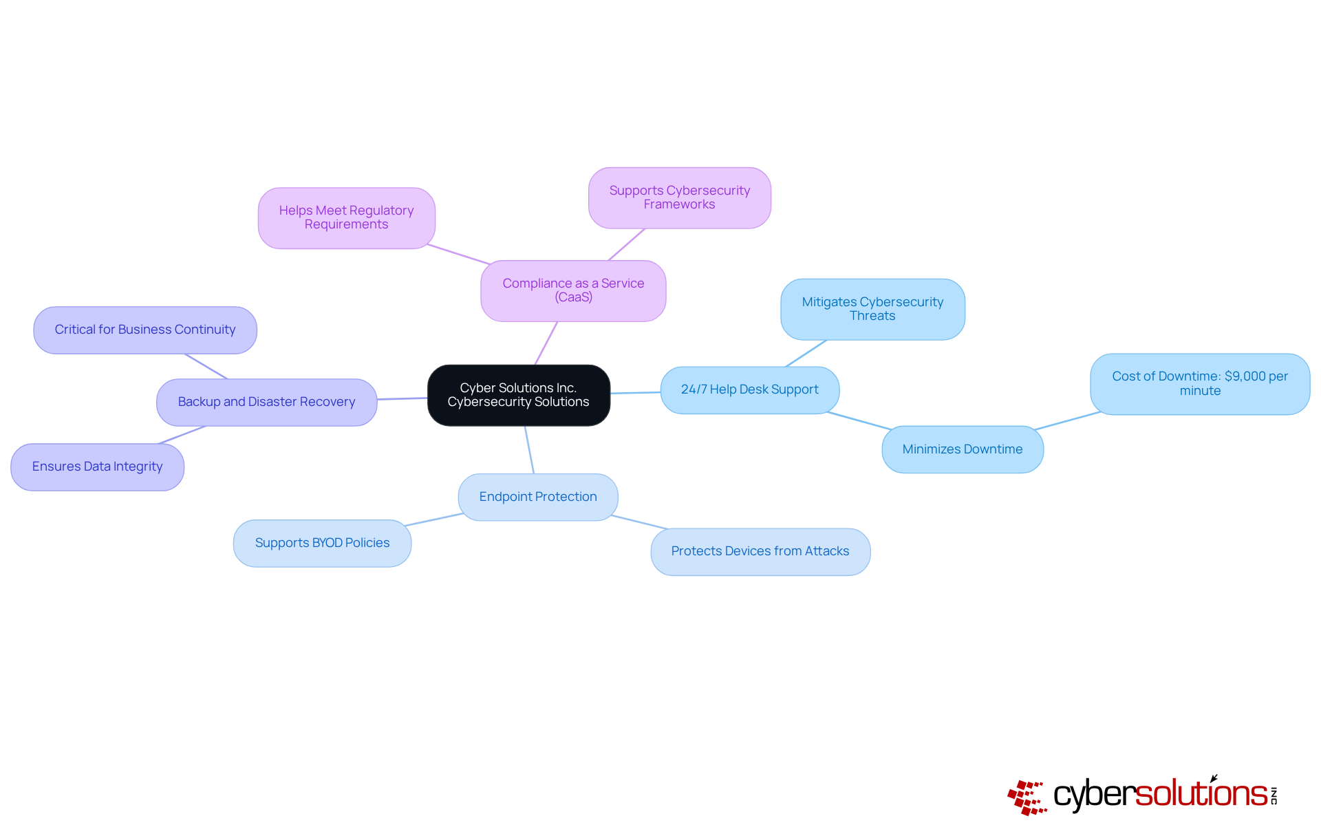 The central node represents Cyber Solutions' services, with branches illustrating key offerings and their significance, making it easy to see how these solutions fit into the broader cybersecurity landscape. The central node represents Cyber Solutions' services, with branches illustrating key offerings and their significance, making it easy to see how these solutions fit into the broader cybersecurity landscape.