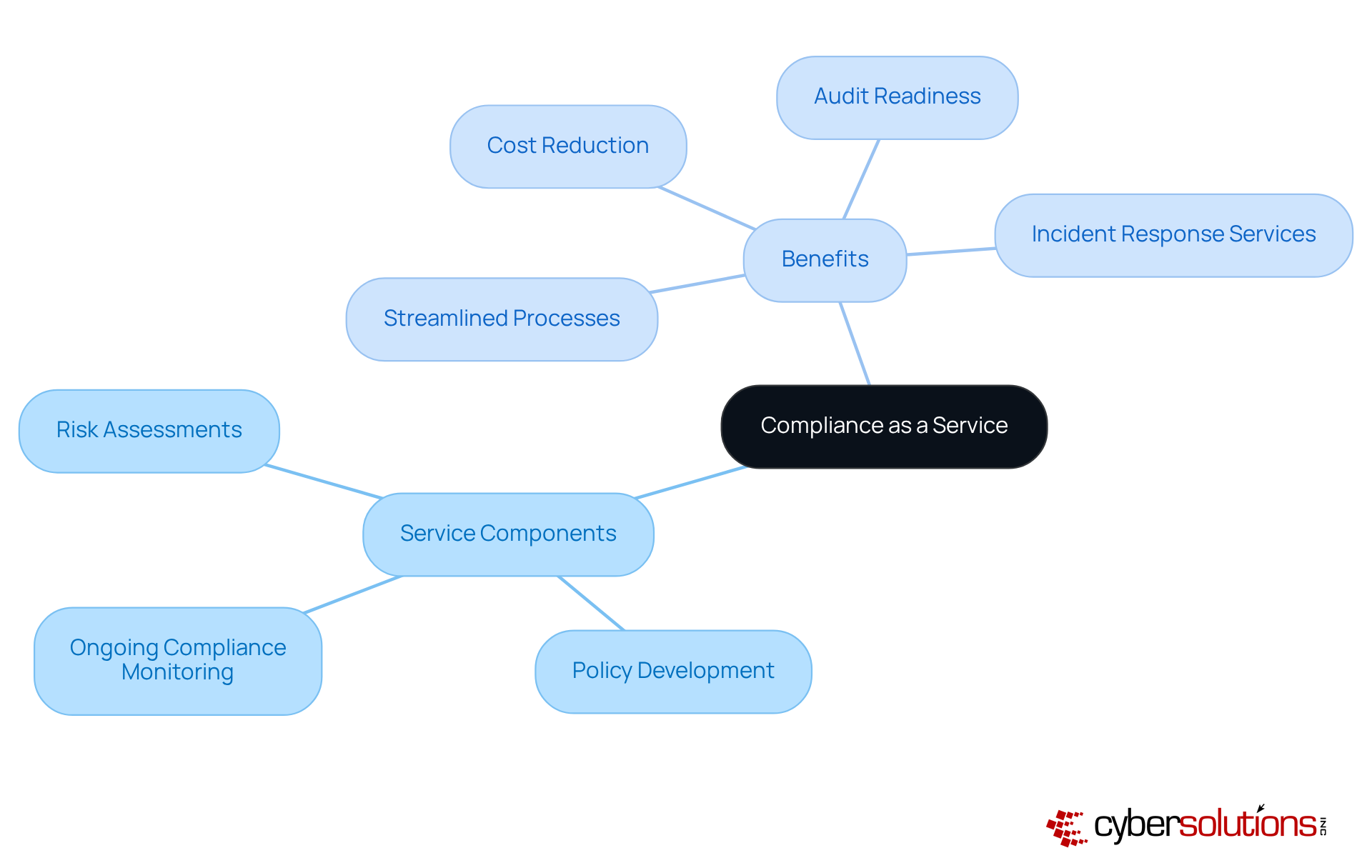 The central node represents the main service, while branches show its components and benefits. Each part highlights how CaaS supports organizations in navigating regulatory requirements and enhancing cybersecurity. The central node represents the main service, while branches show its components and benefits. Each part highlights how CaaS supports organizations in navigating regulatory requirements and enhancing cybersecurity.