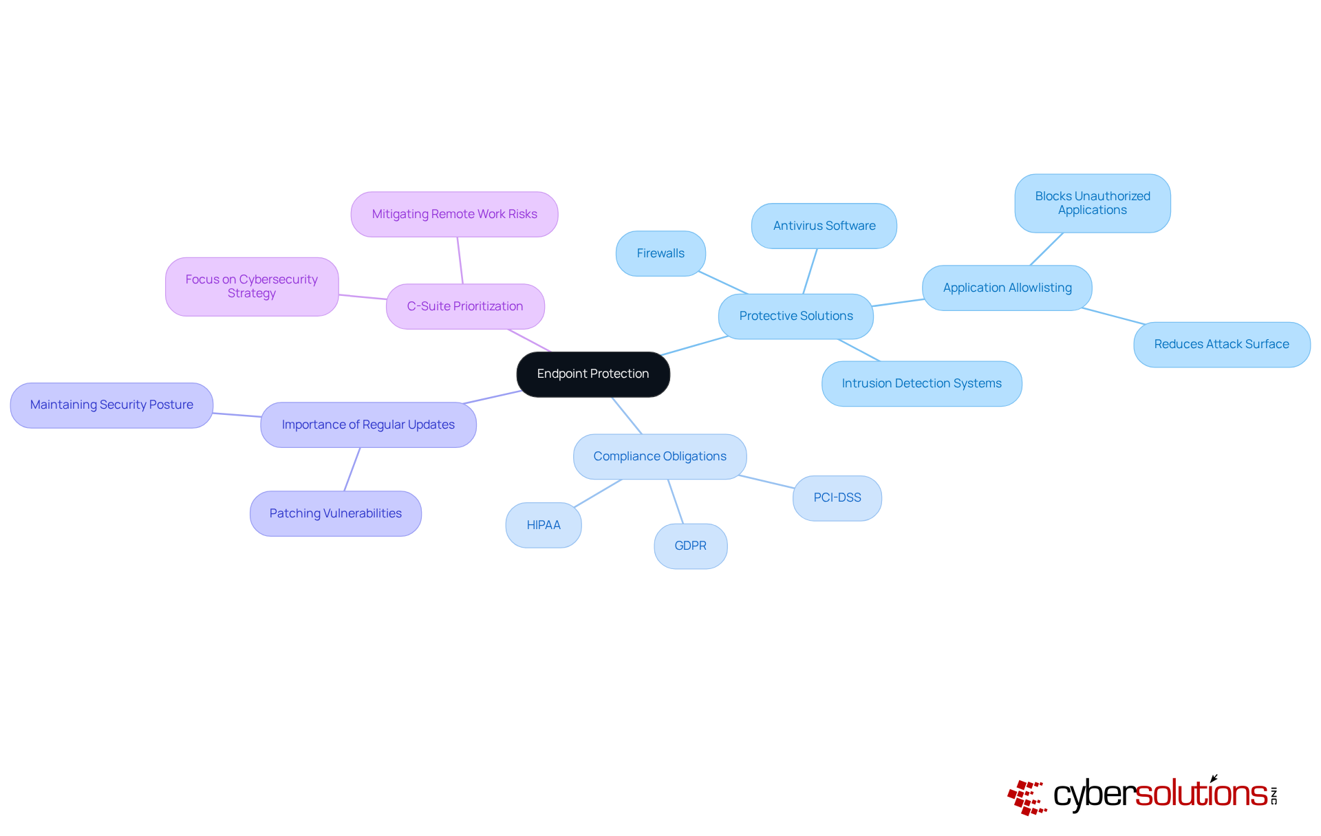 The center node represents the main focus of endpoint protection. The branches show protective solutions and compliance obligations, illustrating how they relate to the overall security strategy in the healthcare sector. The center node represents the main focus of endpoint protection. The branches show protective solutions and compliance obligations, illustrating how they relate to the overall security strategy in the healthcare sector.