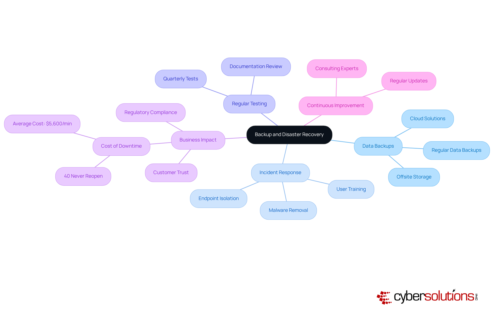 The central node represents the overall strategy, with branches showing key components and their specific actions — follow the branches to explore how each part contributes to maintaining business continuity. The central node represents the overall strategy, with branches showing key components and their specific actions — follow the branches to explore how each part contributes to maintaining business continuity.