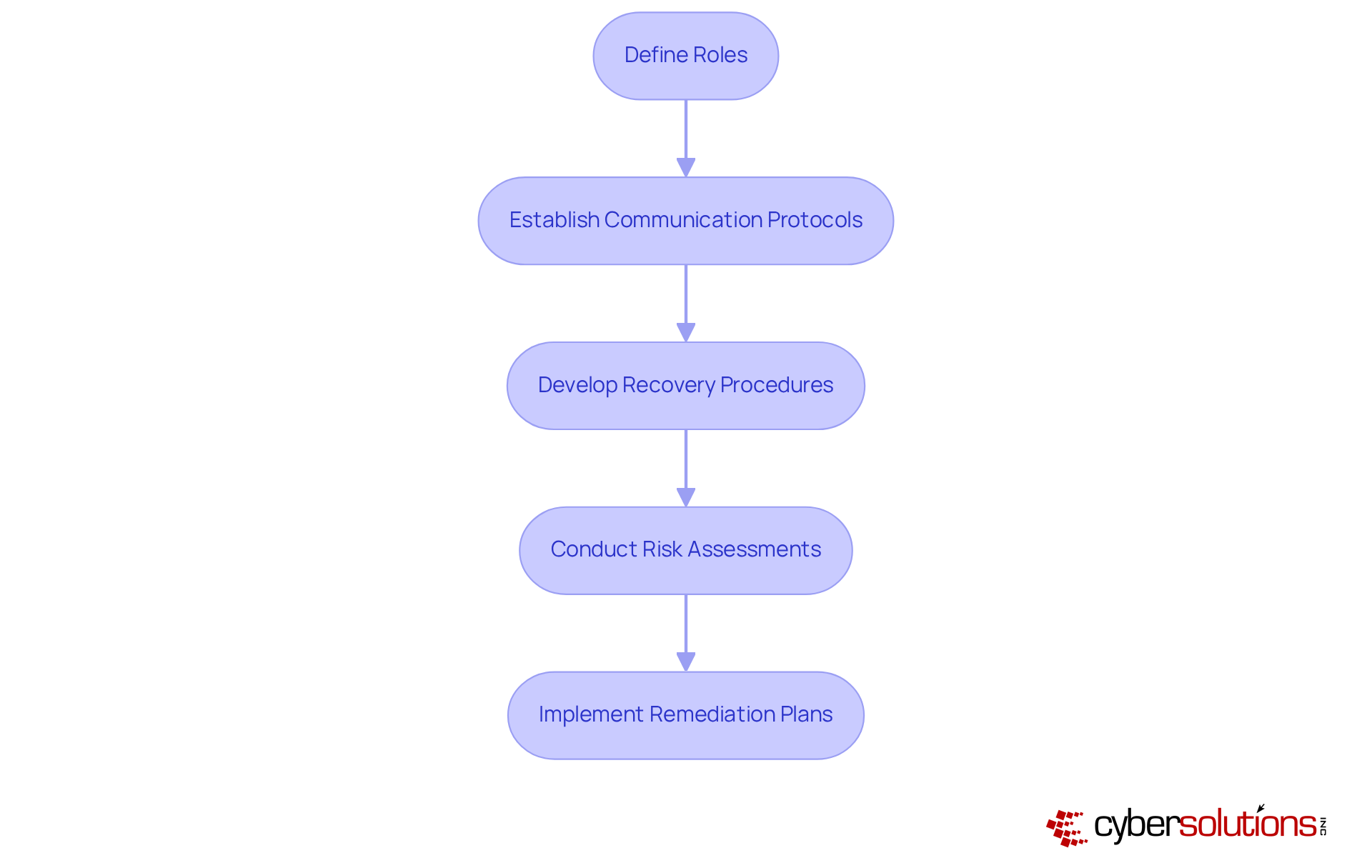 Each box represents a crucial step in creating a cybersecurity incident response plan. Follow the arrows to see how to move from one step to the next, ensuring your organization is prepared for potential breaches. Each box represents a crucial step in creating a cybersecurity incident response plan. Follow the arrows to see how to move from one step to the next, ensuring your organization is prepared for potential breaches.