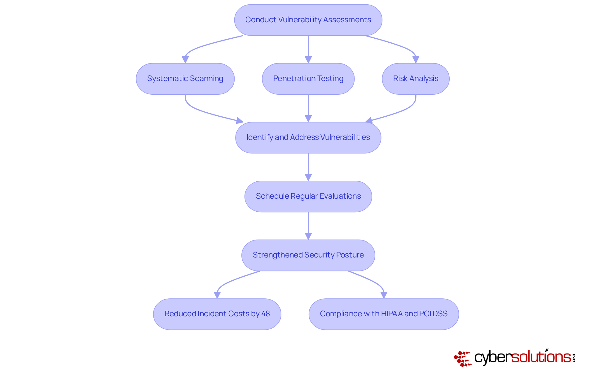 This flowchart illustrates the routine process of conducting vulnerability assessments. Follow the arrows to see how each step contributes to strengthening security and protecting the organization from cyber threats. This flowchart illustrates the routine process of conducting vulnerability assessments. Follow the arrows to see how each step contributes to strengthening security and protecting the organization from cyber threats.