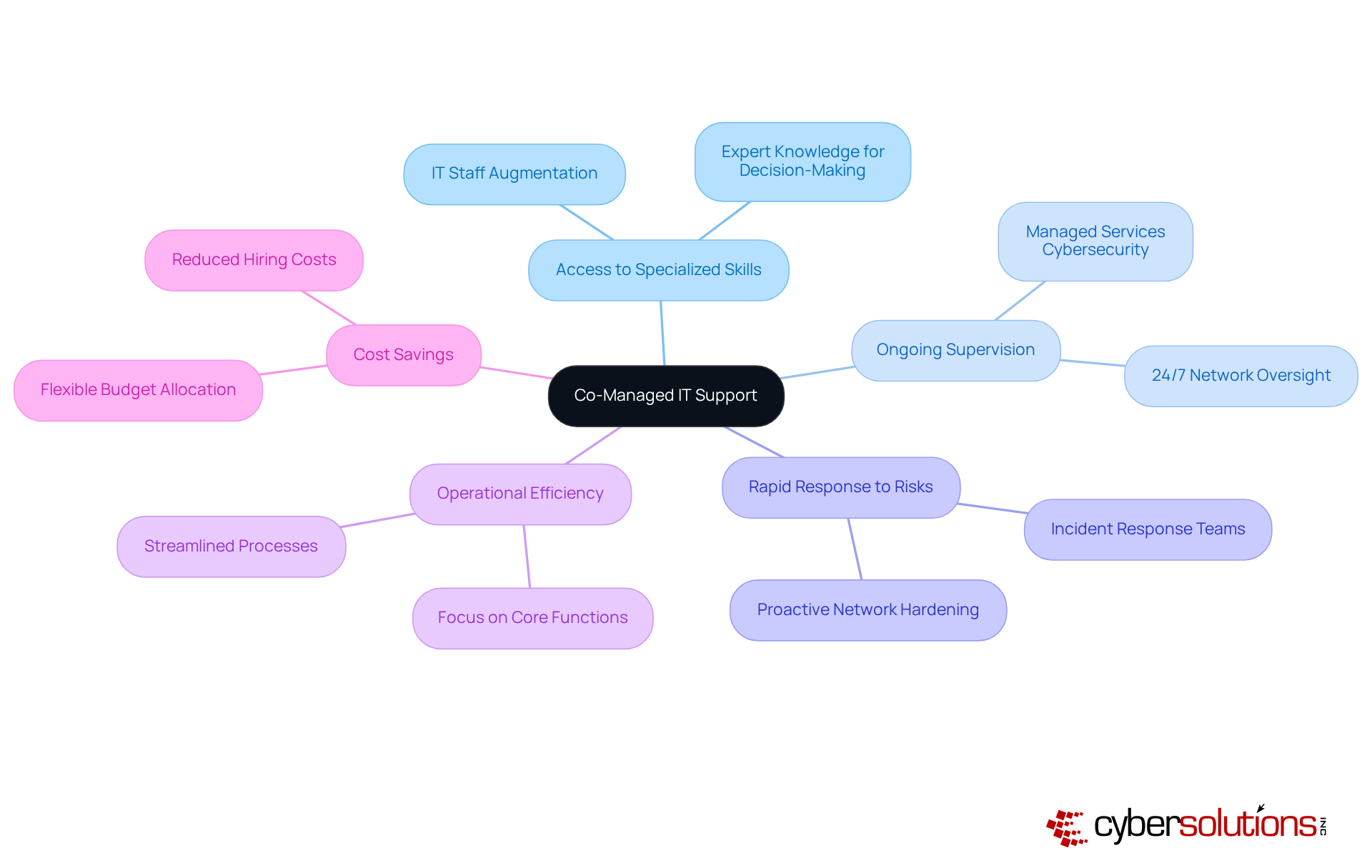 The center of the mindmap represents co-managed IT support. Each branch shows a key benefit or strategy, illustrating how organizations can leverage external expertise to improve their cybersecurity and operational efficiency. The center of the mindmap represents co-managed IT support. Each branch shows a key benefit or strategy, illustrating how organizations can leverage external expertise to improve their cybersecurity and operational efficiency.