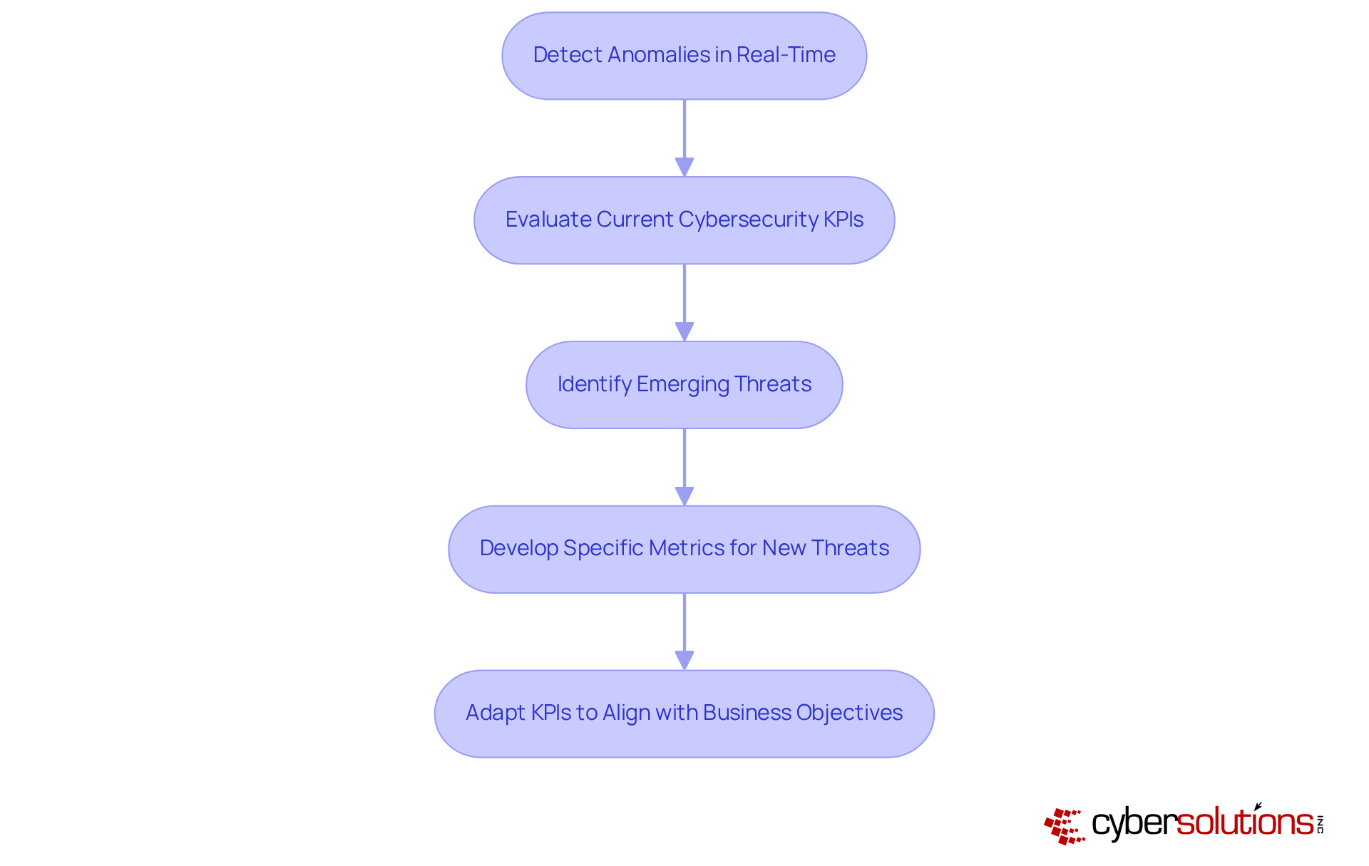 Follow the arrows to see the process of monitoring and updating your cybersecurity metrics. Each step shows what actions to take to keep your organization secure against evolving threats. Follow the arrows to see the process of monitoring and updating your cybersecurity metrics. Each step shows what actions to take to keep your organization secure against evolving threats.