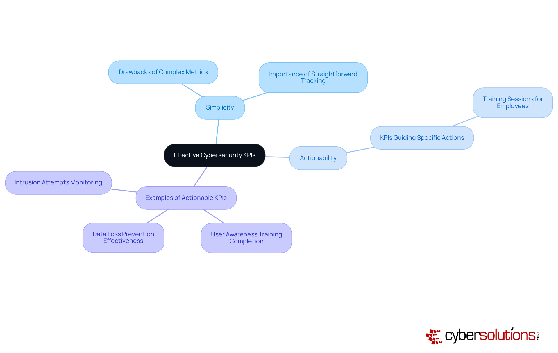 Begin at the center with the core idea of KPIs in cybersecurity. Follow the branches to understand how simplicity and actionability enhance these metrics, and see real-world examples that illustrate these principles. Begin at the center with the core idea of KPIs in cybersecurity. Follow the branches to understand how simplicity and actionability enhance these metrics, and see real-world examples that illustrate these principles.