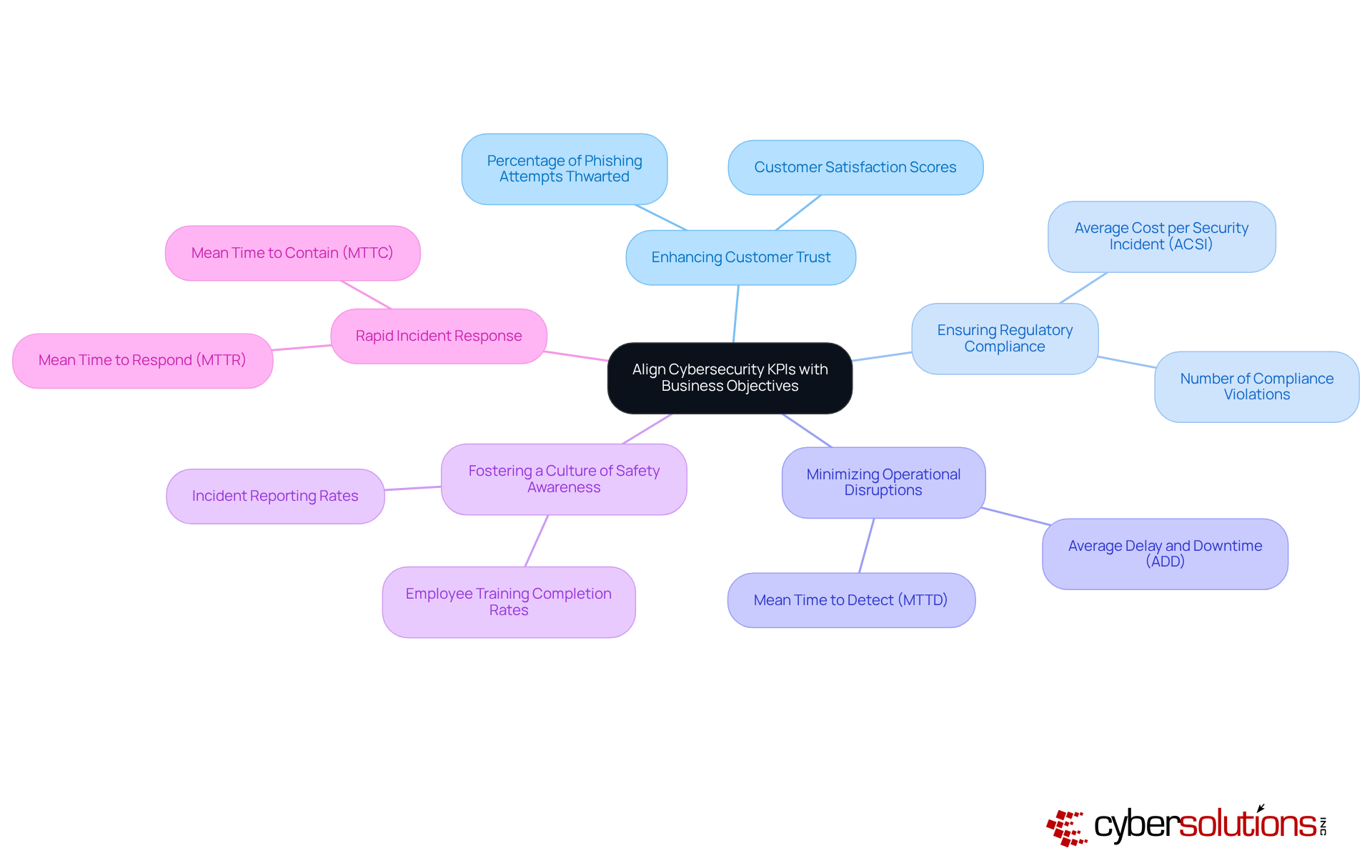 The central node represents the main focus — aligning cybersecurity with business goals. Each branch represents a key business objective, and the sub-branches show how specific KPIs relate to those objectives. Follow the branches to see how securing your organization ties back to achieving broader business success. The central node represents the main focus — aligning cybersecurity with business goals. Each branch represents a key business objective, and the sub-branches show how specific KPIs relate to those objectives. Follow the branches to see how securing your organization ties back to achieving broader business success.