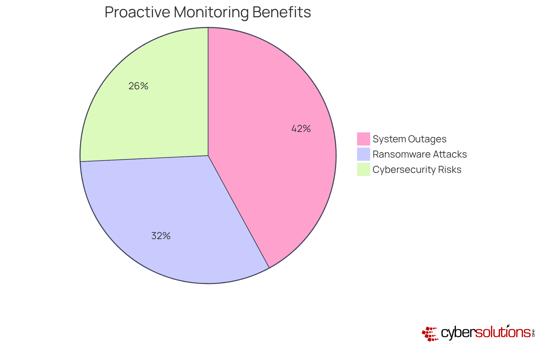 Each segment of the pie chart shows how much proactive monitoring helps reduce specific risks. The larger the slice, the greater the improvement in that area. Each segment of the pie chart shows how much proactive monitoring helps reduce specific risks. The larger the slice, the greater the improvement in that area.