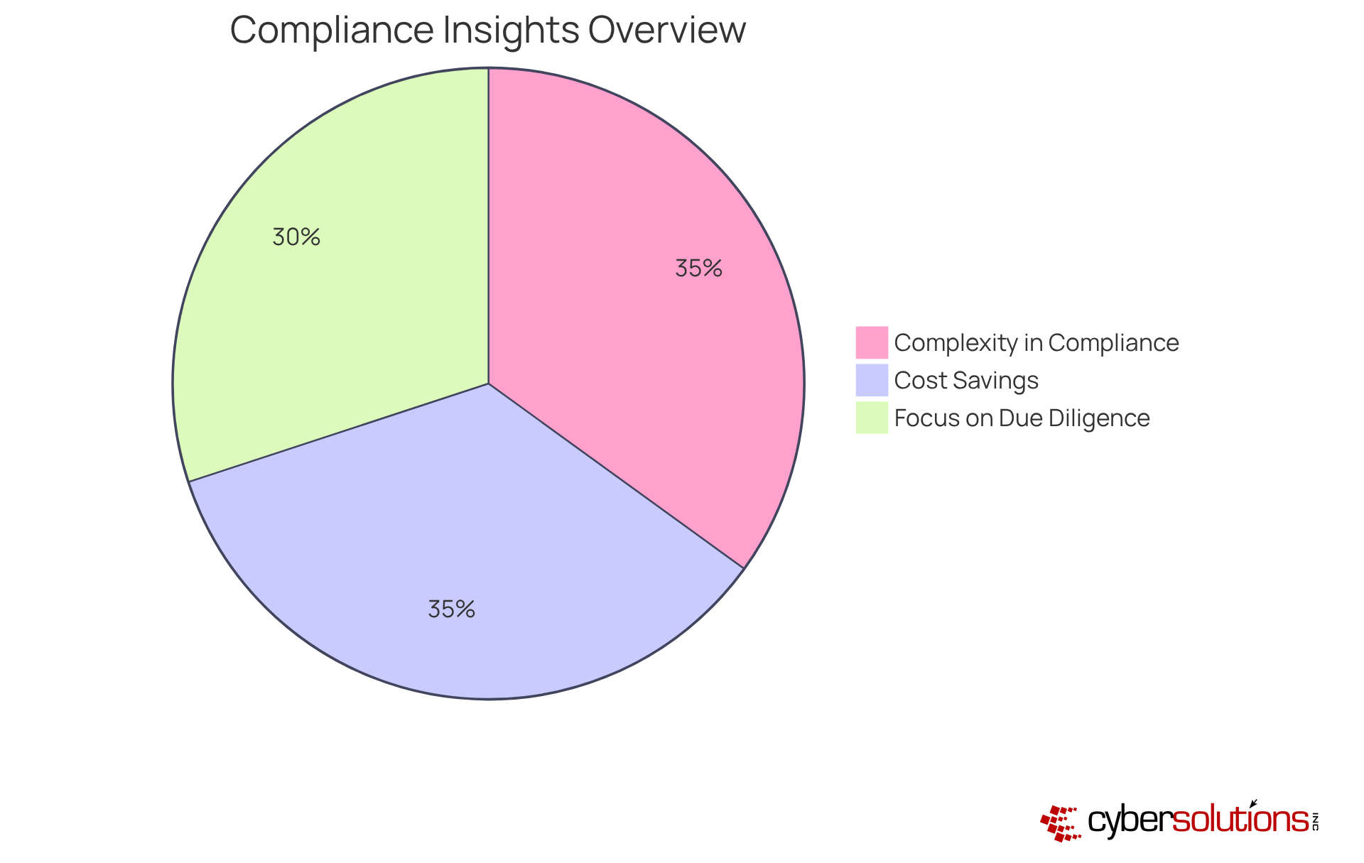 Each slice shows the proportion of companies affected by each compliance aspect — the bigger the slice, the more significant the impact on businesses. Each slice shows the proportion of companies affected by each compliance aspect — the bigger the slice, the more significant the impact on businesses.