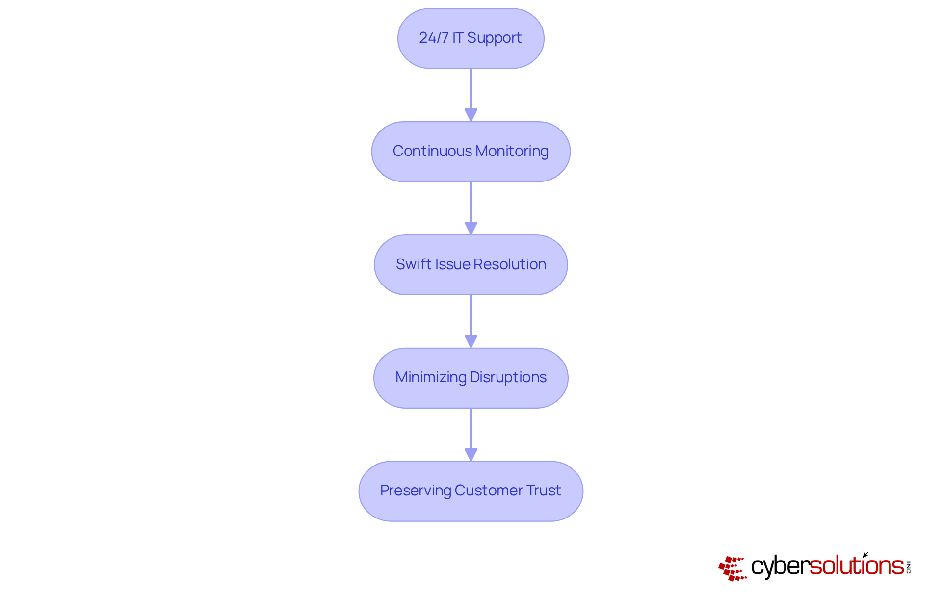 Each box represents a step in the IT support process. Follow the arrows to see how constant monitoring leads to quicker issue resolution and ultimately helps build customer trust. Each box represents a step in the IT support process. Follow the arrows to see how constant monitoring leads to quicker issue resolution and ultimately helps build customer trust.