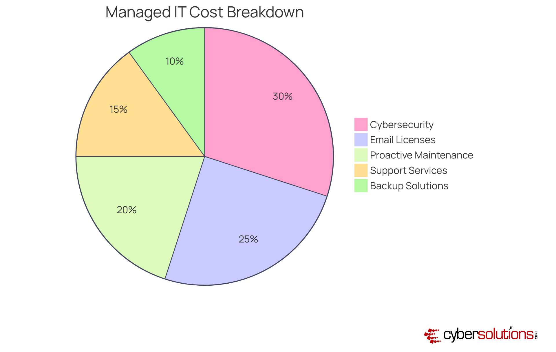 Each slice of the pie represents a different component of the managed IT service costs — the larger the slice, the more significant the expense for that component relative to the total cost. Each slice of the pie represents a different component of the managed IT service costs — the larger the slice, the more significant the expense for that component relative to the total cost.