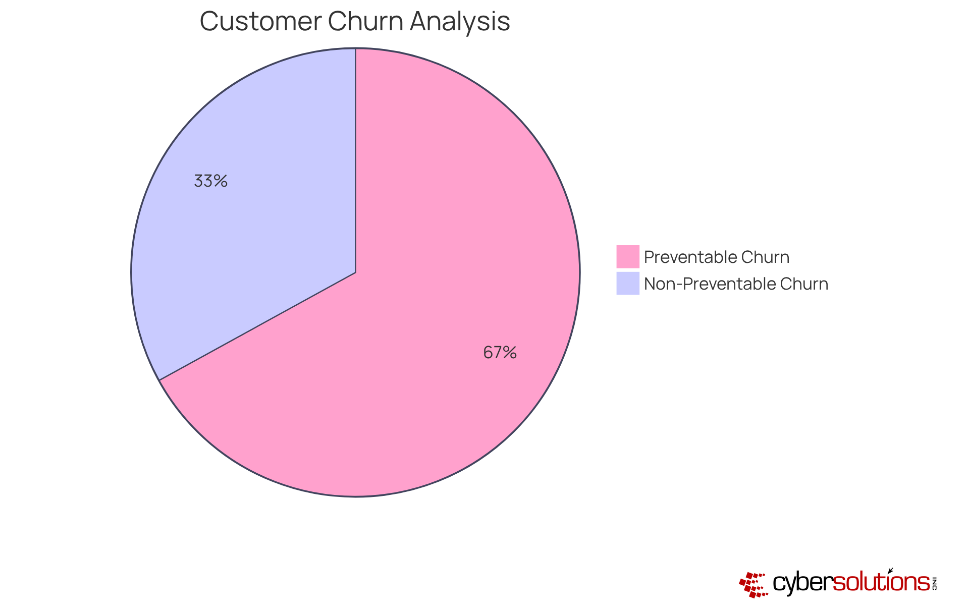 This chart shows how much customer churn can be avoided with quick issue resolution. The larger slice (67%) represents preventable churn, while the smaller slice (33%) indicates churn that isn't affected by immediate assistance. This chart shows how much customer churn can be avoided with quick issue resolution. The larger slice (67%) represents preventable churn, while the smaller slice (33%) indicates churn that isn't affected by immediate assistance.