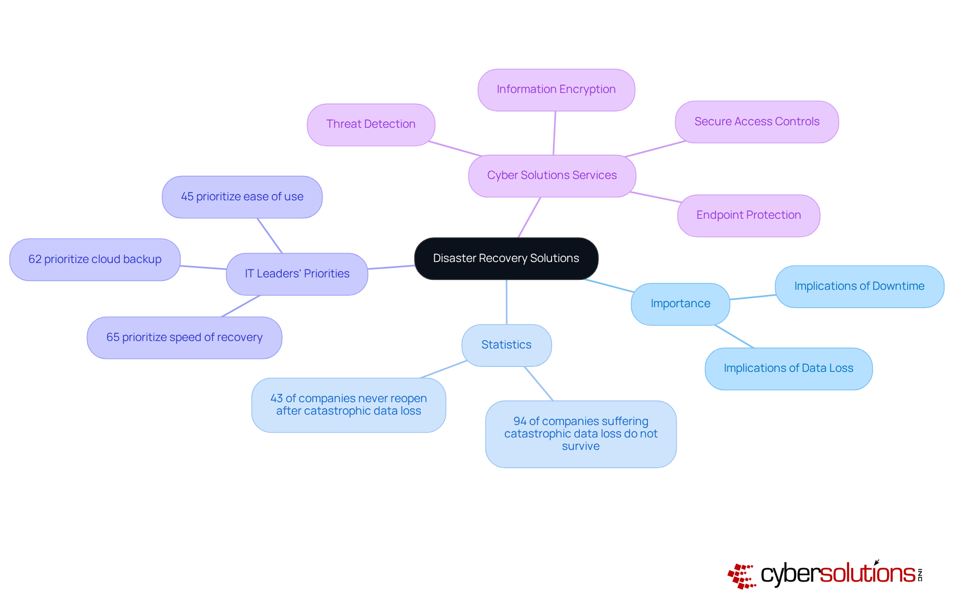 The central node represents the main topic, while branches showcase critical aspects like statistics and services. Each branch provides insight into the importance of robust disaster recovery strategies. The central node represents the main topic, while branches showcase critical aspects like statistics and services. Each branch provides insight into the importance of robust disaster recovery strategies.