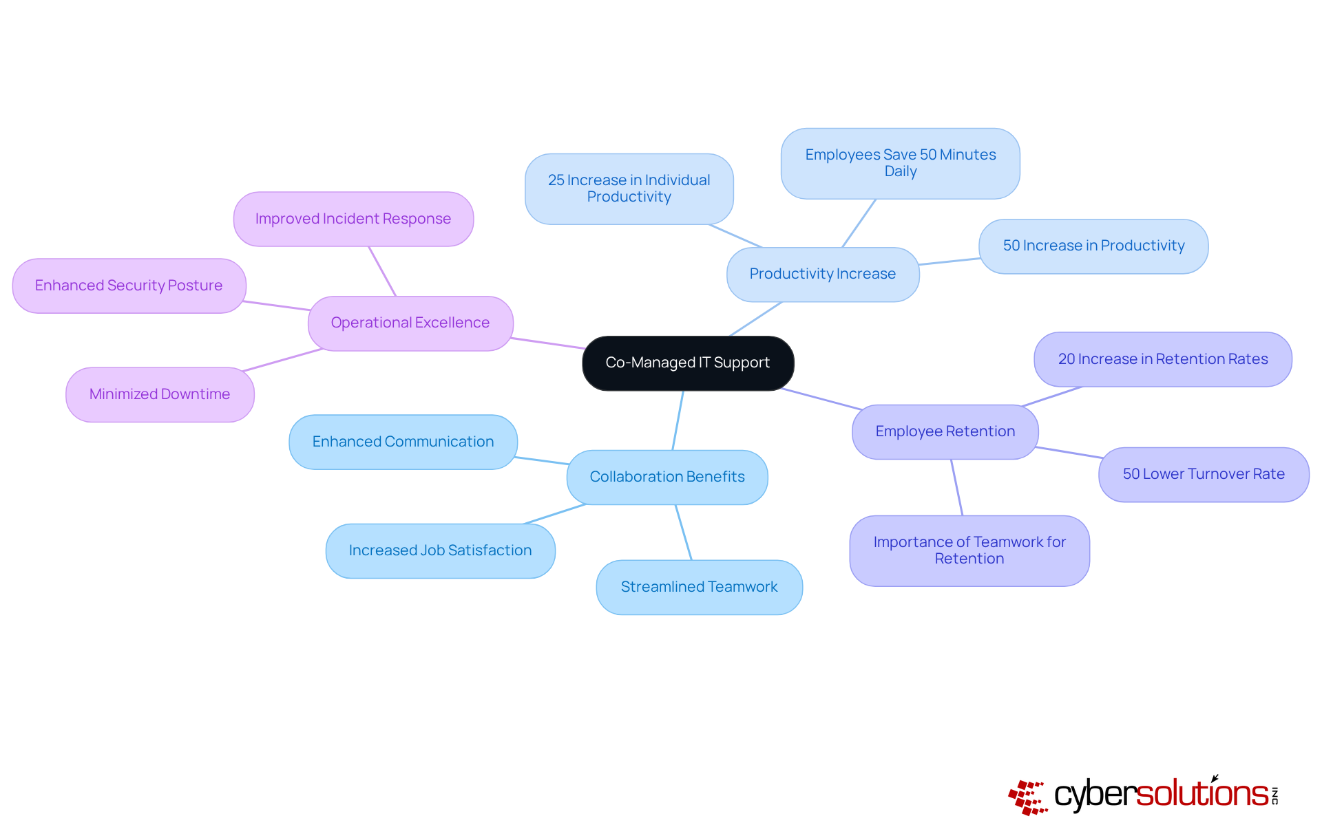 This mindmap shows how co-managed IT support enhances performance and collaboration. Each branch represents a key benefit, with supporting statistics to illustrate the positive impacts of teamwork between internal and external IT teams. This mindmap shows how co-managed IT support enhances performance and collaboration. Each branch represents a key benefit, with supporting statistics to illustrate the positive impacts of teamwork between internal and external IT teams.