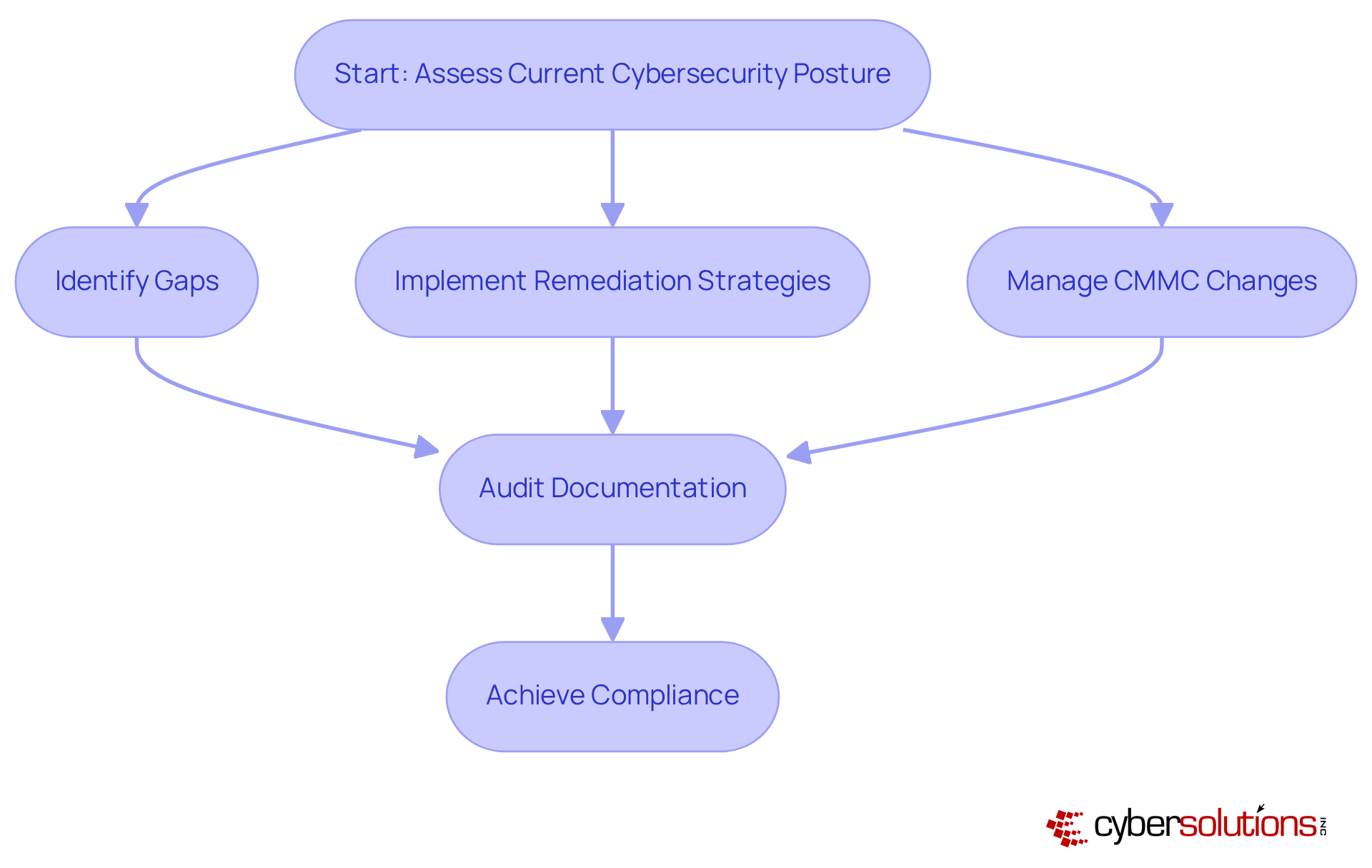 Each box represents a step in the process of enhancing cybersecurity and operational efficiency. Follow the arrows to see how each step leads to the next, culminating in achieving compliance. Each box represents a step in the process of enhancing cybersecurity and operational efficiency. Follow the arrows to see how each step leads to the next, culminating in achieving compliance.