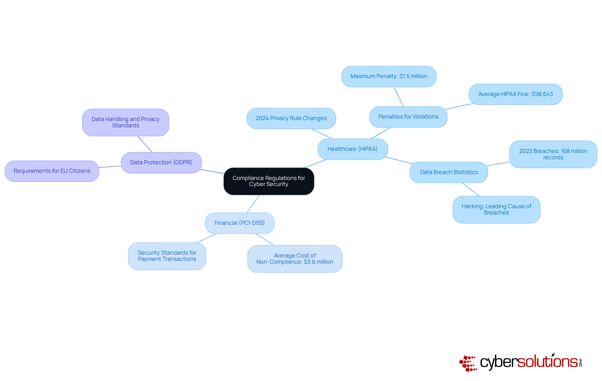 This mindmap starts with the central theme of compliance regulations. Each branch represents a specific regulation, with sub-branches providing additional details. The goal is to help you visualize how these regulations impact organizations and the importance of adhering to them. This mindmap starts with the central theme of compliance regulations. Each branch represents a specific regulation, with sub-branches providing additional details. The goal is to help you visualize how these regulations impact organizations and the importance of adhering to them.