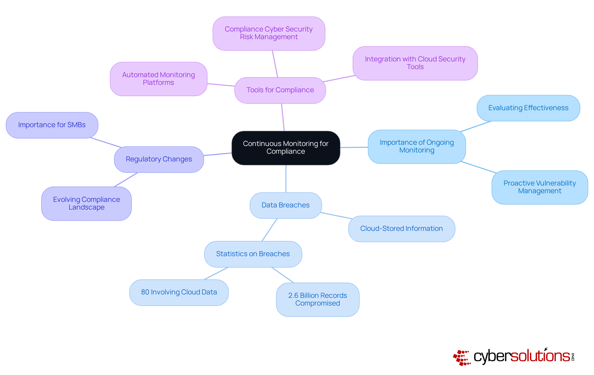 The central node represents the main theme of ongoing monitoring, while the branches illustrate the key areas and tools related to compliance and cybersecurity. Follow the branches to explore how each component contributes to overall security and regulatory adherence. The central node represents the main theme of ongoing monitoring, while the branches illustrate the key areas and tools related to compliance and cybersecurity. Follow the branches to explore how each component contributes to overall security and regulatory adherence.