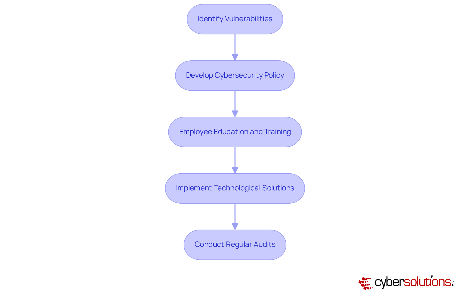 Each box represents a crucial step in enhancing cybersecurity compliance. Follow the arrows to see how each action leads to the next, helping your organization build a stronger defense against cyber threats. Each box represents a crucial step in enhancing cybersecurity compliance. Follow the arrows to see how each action leads to the next, helping your organization build a stronger defense against cyber threats.