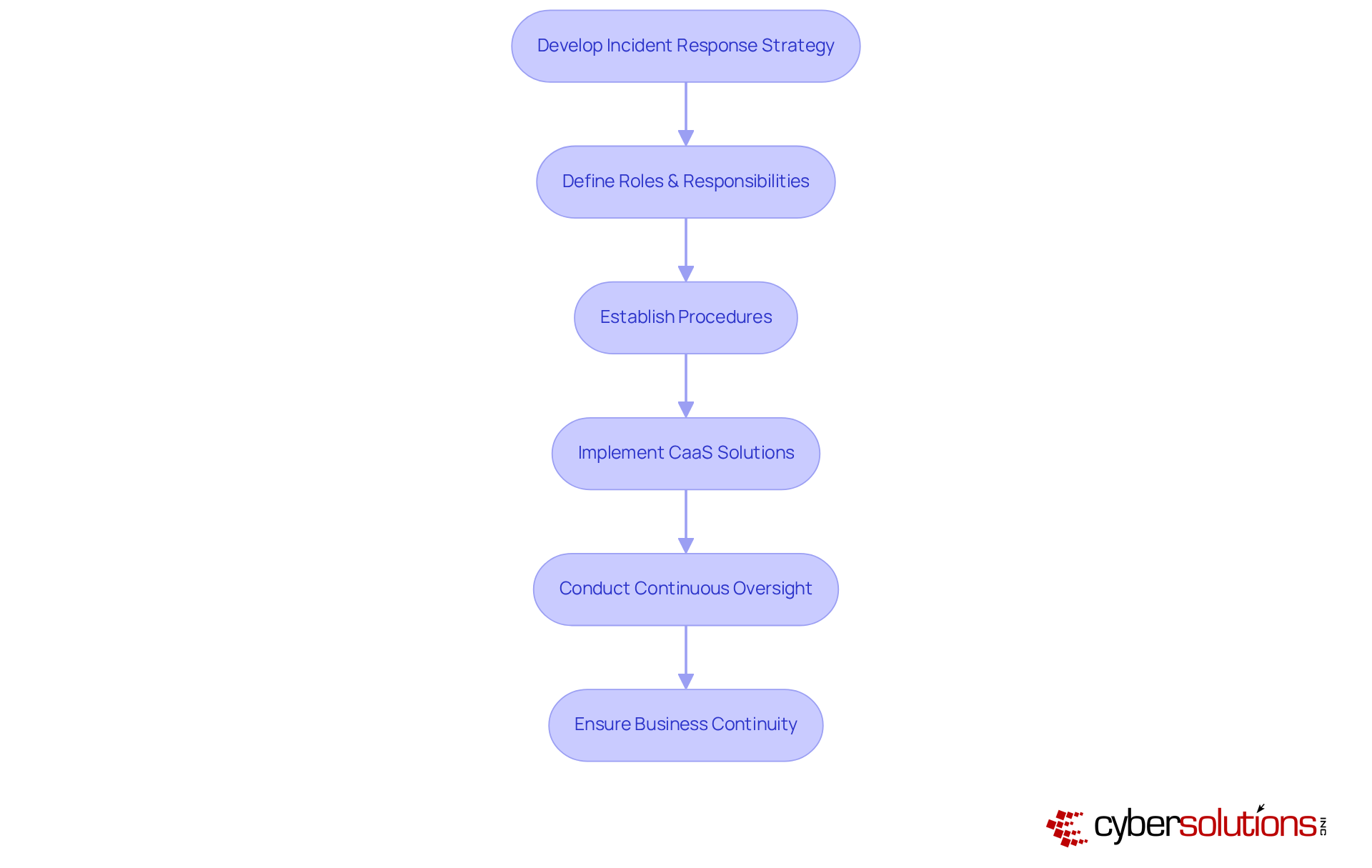This flowchart shows the process of creating a strong incident response plan. Each box represents a key step — follow the arrows to understand how each part leads to the next in preparing your organization for cybersecurity incidents. This flowchart shows the process of creating a strong incident response plan. Each box represents a key step — follow the arrows to understand how each part leads to the next in preparing your organization for cybersecurity incidents.