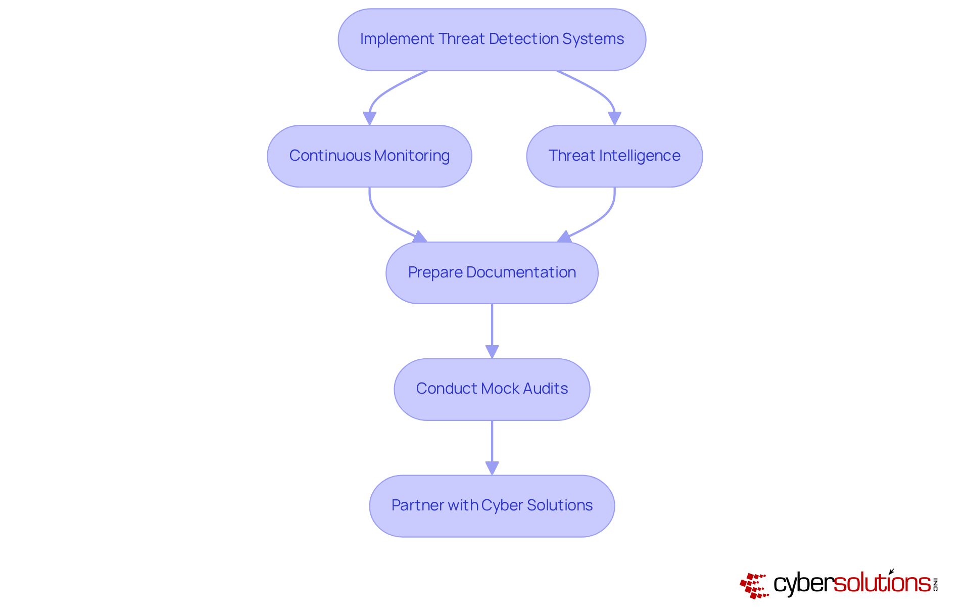 Each box represents a crucial step in enhancing your cybersecurity strategy. Follow the arrows to see how each action builds upon the last, leading to a stronger defense against threats. Each box represents a crucial step in enhancing your cybersecurity strategy. Follow the arrows to see how each action builds upon the last, leading to a stronger defense against threats.