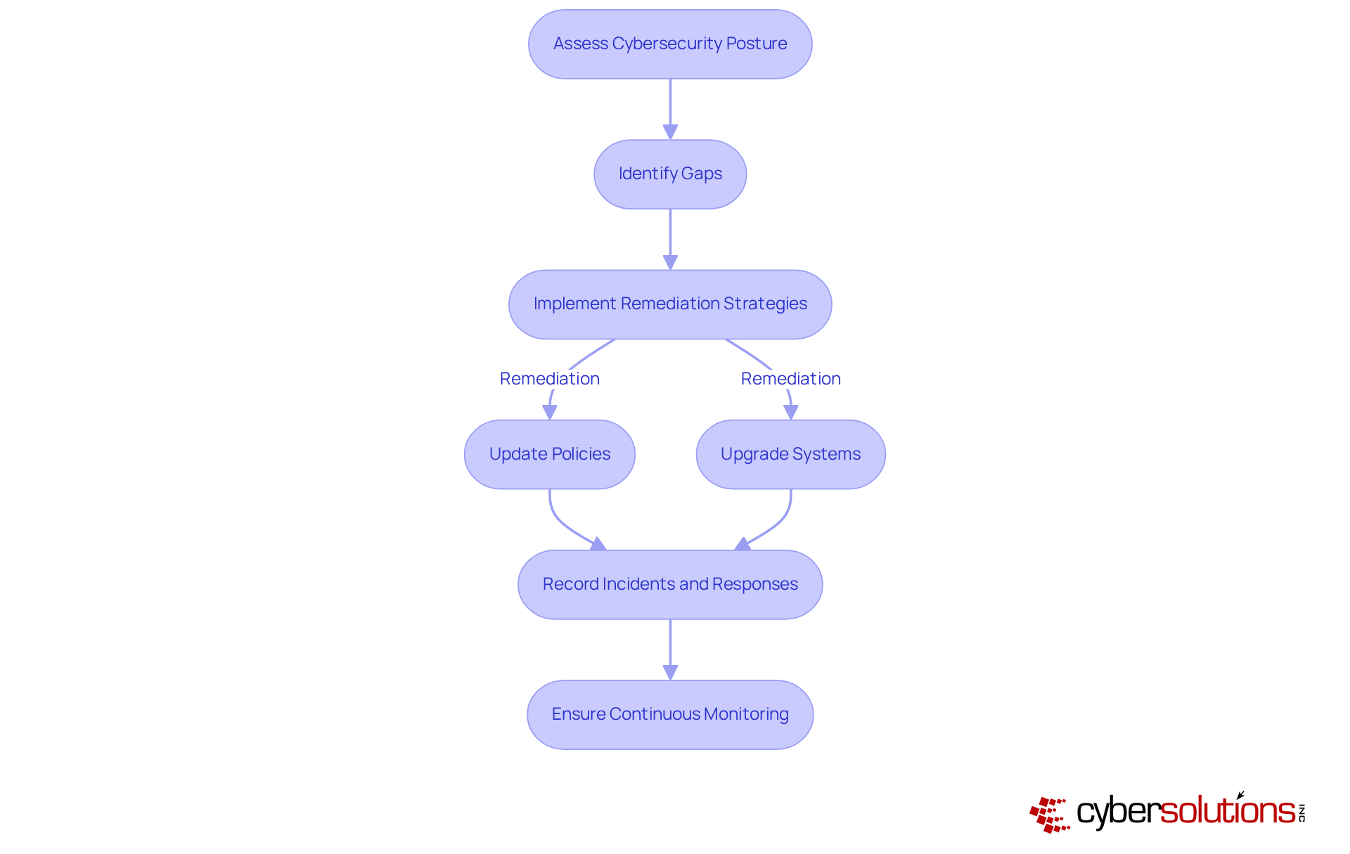 Follow the steps from assessing your cybersecurity to ensuring continuous monitoring. Each box represents a key action in the incident reporting process, helping you understand how to maintain compliance effectively. Follow the steps from assessing your cybersecurity to ensuring continuous monitoring. Each box represents a key action in the incident reporting process, helping you understand how to maintain compliance effectively.