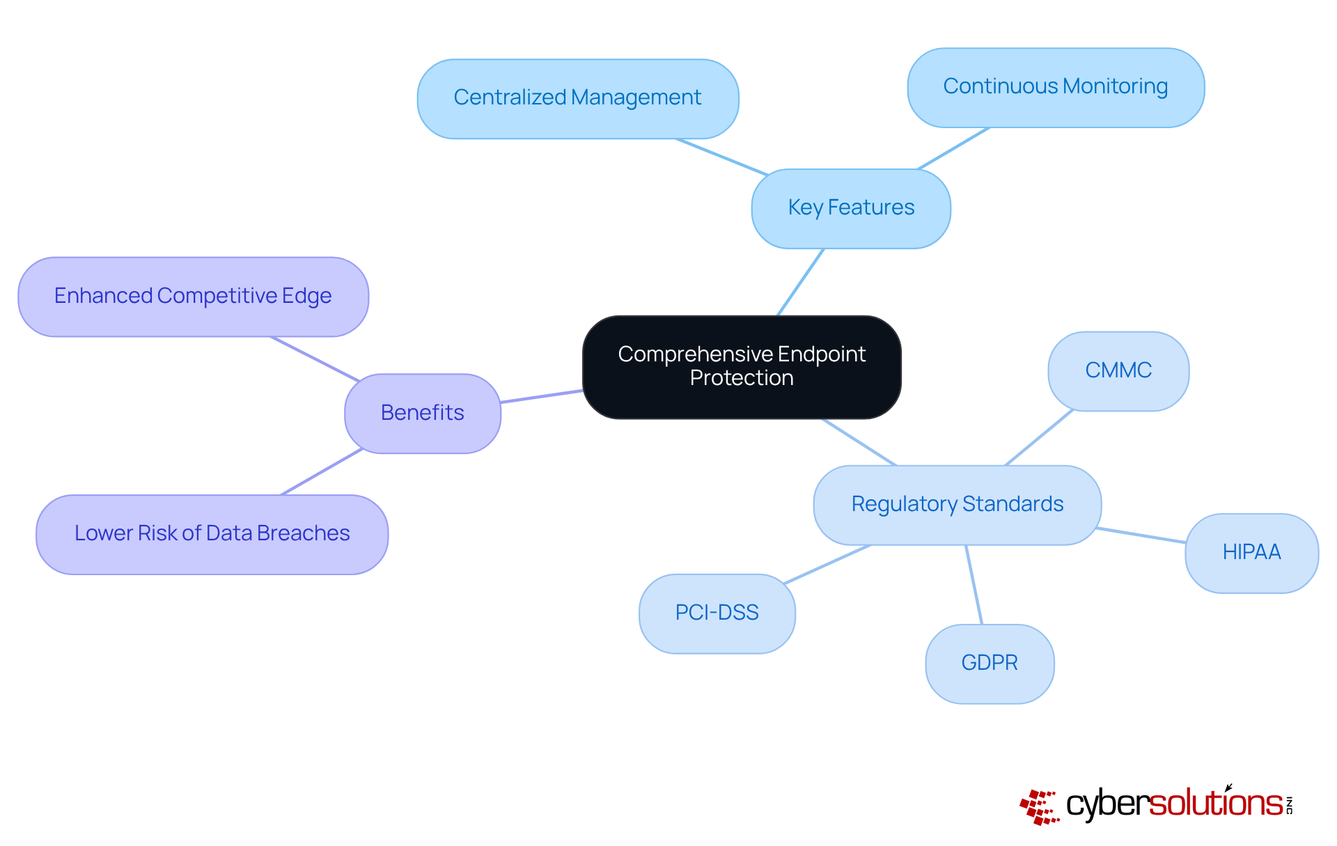 This mindmap starts with the main idea of endpoint protection in the center and branches out to show important features, regulations, and the benefits of implementing these cybersecurity measures in healthcare. This mindmap starts with the main idea of endpoint protection in the center and branches out to show important features, regulations, and the benefits of implementing these cybersecurity measures in healthcare.