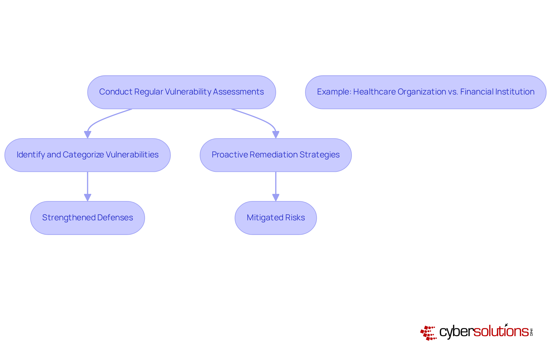 This flowchart outlines the steps involved in conducting vulnerability assessments and illustrates how these steps contribute to stronger security and compliance. Each box represents a key stage in the process, and the arrows show how these stages are connected. This flowchart outlines the steps involved in conducting vulnerability assessments and illustrates how these steps contribute to stronger security and compliance. Each box represents a key stage in the process, and the arrows show how these stages are connected.