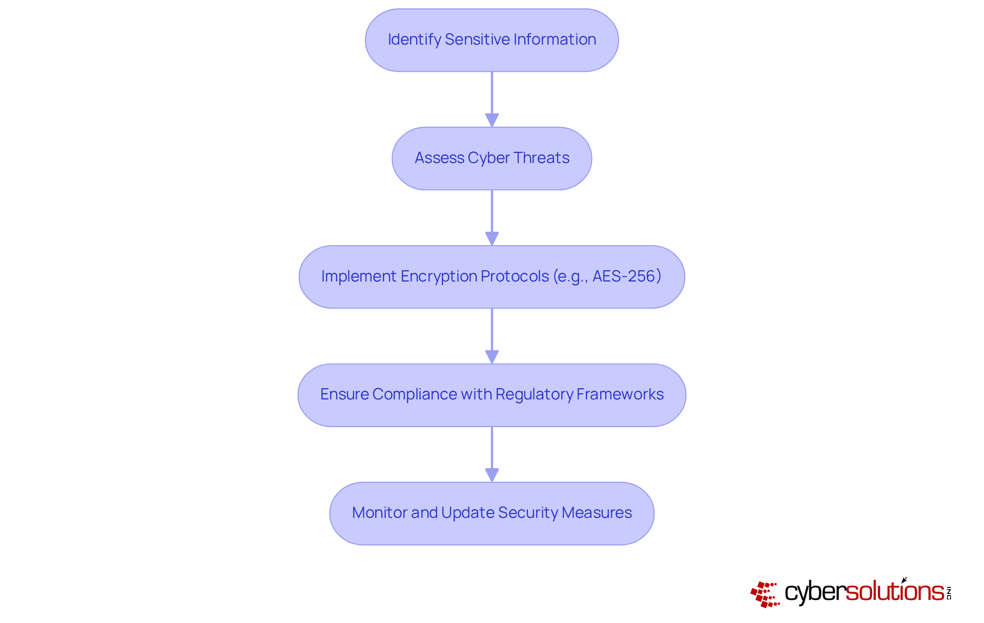 Follow the flow to understand how each step contributes to securing sensitive data through encryption and compliance. Each box represents an essential action to enhance your organization's cybersecurity posture. Follow the flow to understand how each step contributes to securing sensitive data through encryption and compliance. Each box represents an essential action to enhance your organization's cybersecurity posture.