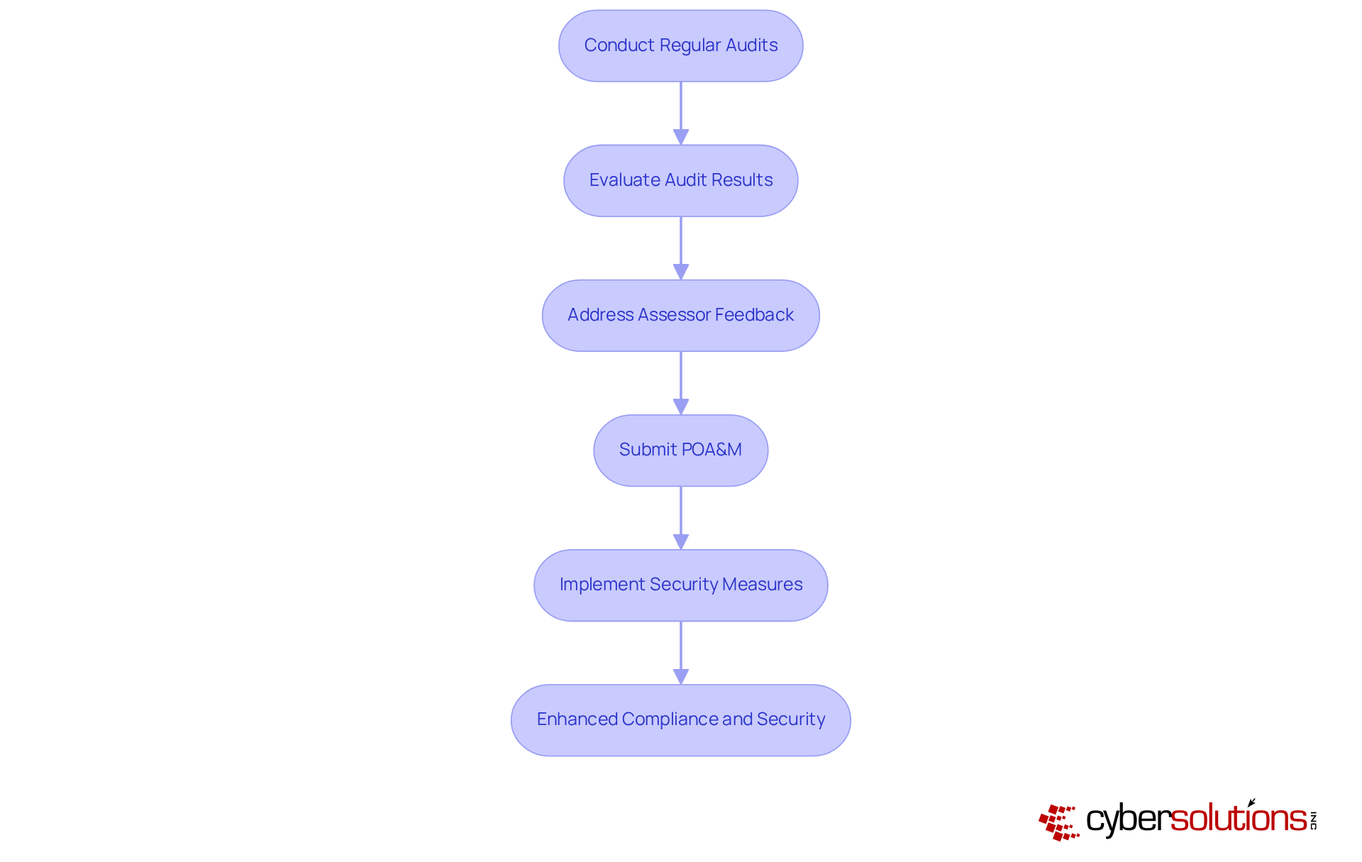 Each box represents a step in the auditing process; follow the arrows to see how each step connects to the next, ultimately leading to enhanced compliance and security. Each box represents a step in the auditing process; follow the arrows to see how each step connects to the next, ultimately leading to enhanced compliance and security.