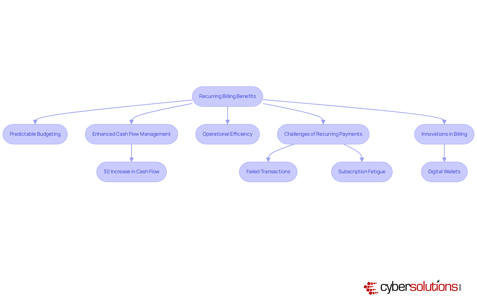 Each box represents a key element related to recurring billing. Follow the arrows to see how benefits lead to challenges and what innovations are shaping the landscape. Each box represents a key element related to recurring billing. Follow the arrows to see how benefits lead to challenges and what innovations are shaping the landscape.
