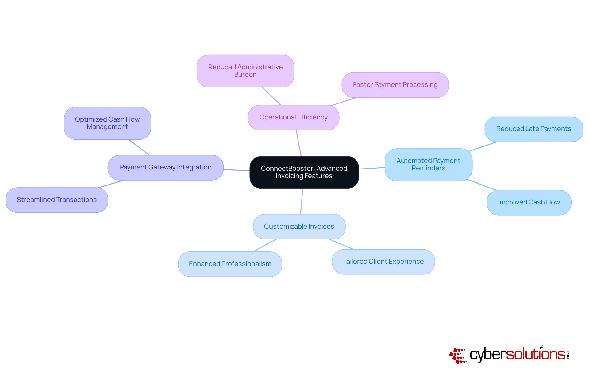 Start at the center with the main topic, then follow the branches to explore each feature and its benefits, showing how they all connect to enhance billing processes. Start at the center with the main topic, then follow the branches to explore each feature and its benefits, showing how they all connect to enhance billing processes.