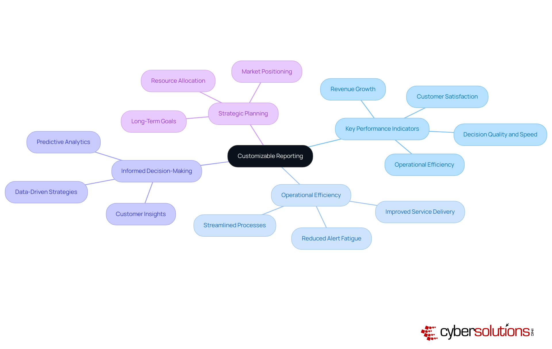 The center node represents the main topic of customizable reporting, and the branches show how it connects to important areas like KPIs and decision-making. Follow the branches to understand how these elements work together to improve business outcomes. The center node represents the main topic of customizable reporting, and the branches show how it connects to important areas like KPIs and decision-making. Follow the branches to understand how these elements work together to improve business outcomes.