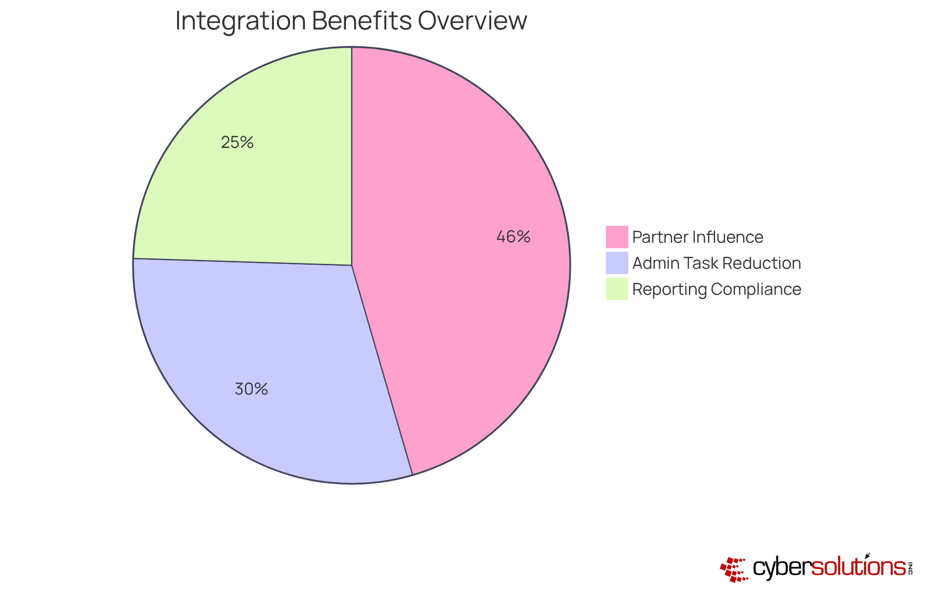 Each slice represents a key benefit of integrating invoicing software with business systems — the larger the slice, the greater the impact it has on operational efficiency. Each slice represents a key benefit of integrating invoicing software with business systems — the larger the slice, the greater the impact it has on operational efficiency.
