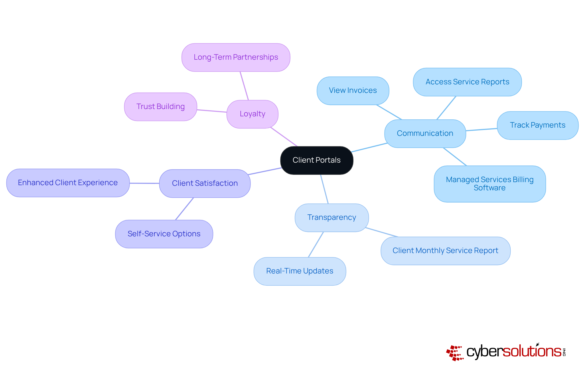 Start at the center with 'Client Portals', then explore how they improve communication and transparency. Each branch shows different benefits and components that contribute to stronger client relationships. Start at the center with 'Client Portals', then explore how they improve communication and transparency. Each branch shows different benefits and components that contribute to stronger client relationships.