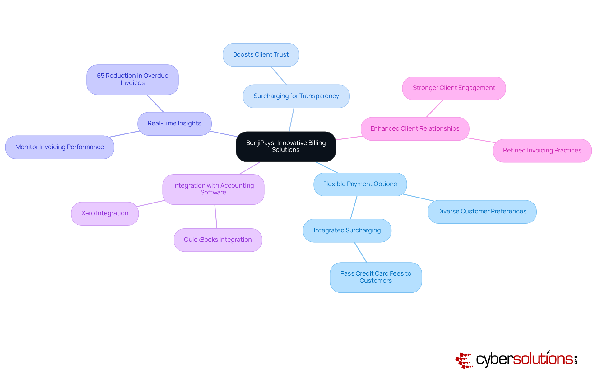 The center represents BenjiPays, with branches showing different features and benefits. Each branch highlights a key aspect, and the sub-branches provide more detail or statistics, making it simple to see how everything connects. The center represents BenjiPays, with branches showing different features and benefits. Each branch highlights a key aspect, and the sub-branches provide more detail or statistics, making it simple to see how everything connects.