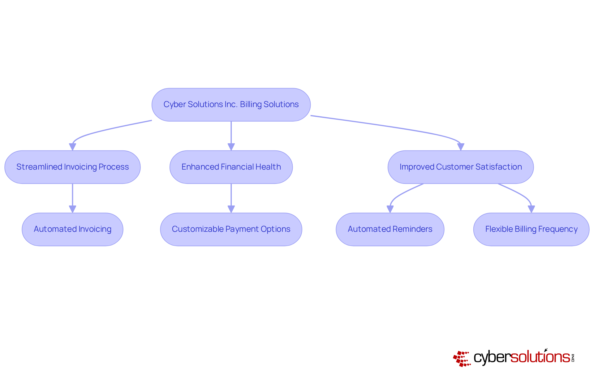 Follow the flow from Cyber Solutions' offerings to see how each step leads to benefits like improved invoicing and financial health. Each box represents a key part of the process, while arrows show how they connect. Follow the flow from Cyber Solutions' offerings to see how each step leads to benefits like improved invoicing and financial health. Each box represents a key part of the process, while arrows show how they connect.