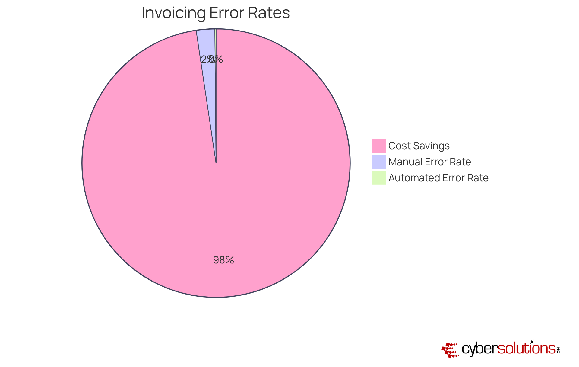 This chart shows the differences in error rates between automated and manual invoicing, along with the significant savings companies can achieve through automation — smaller slices represent lower error rates, while the larger slice highlights the savings. This chart shows the differences in error rates between automated and manual invoicing, along with the significant savings companies can achieve through automation — smaller slices represent lower error rates, while the larger slice highlights the savings.