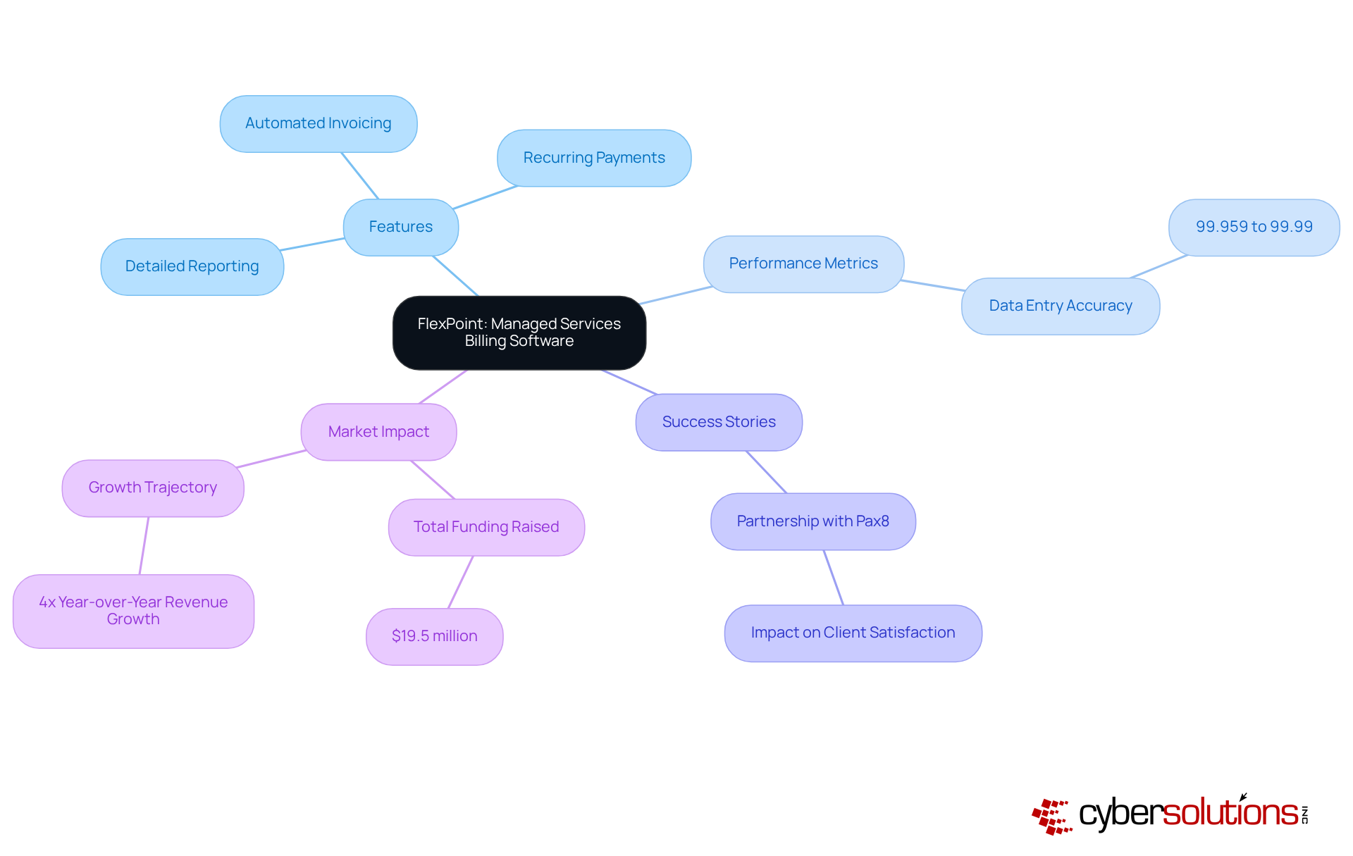 Start in the center with FlexPoint, then follow the branches to explore its features, performance metrics, success stories, and how it impacts the market. Start in the center with FlexPoint, then follow the branches to explore its features, performance metrics, success stories, and how it impacts the market.
