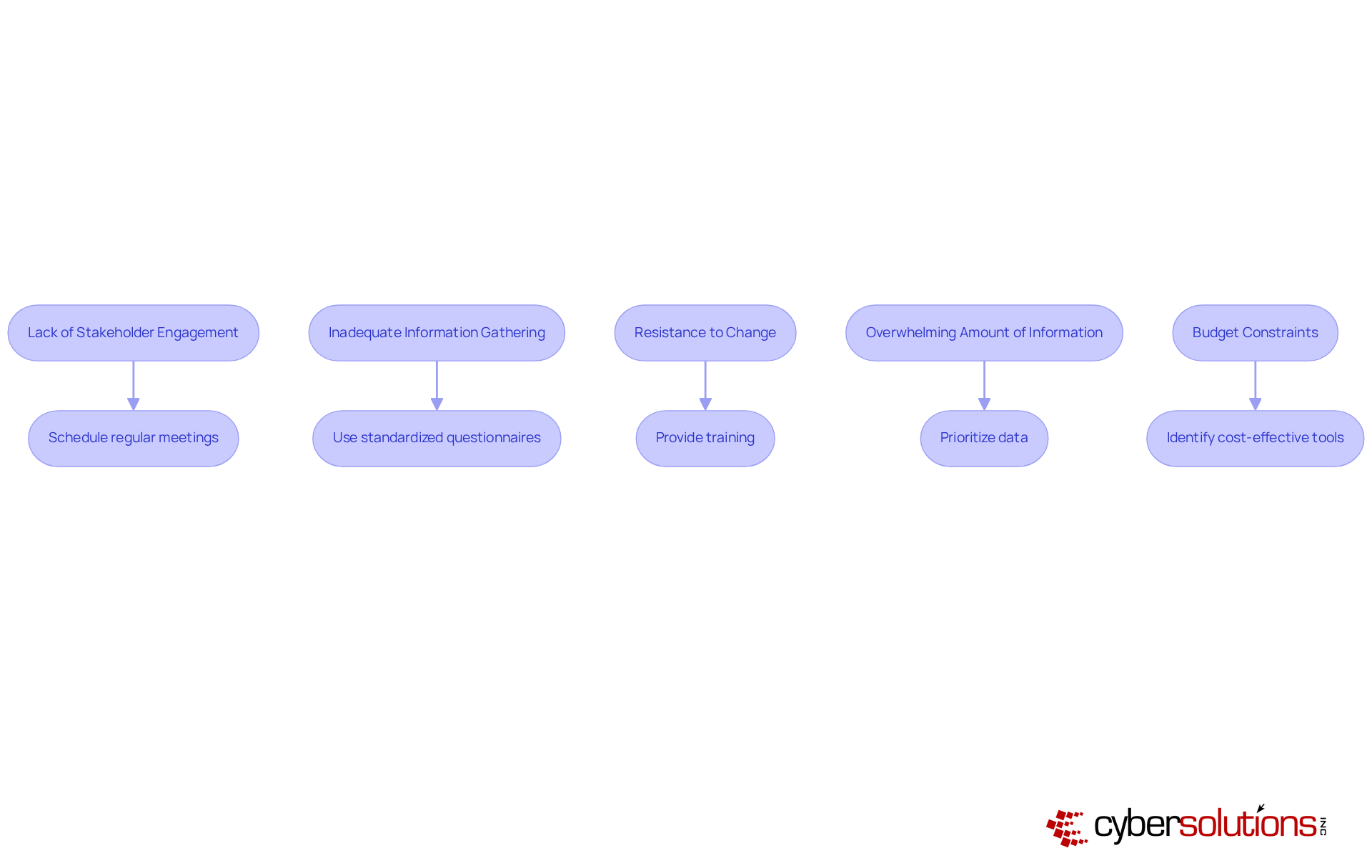 Each box represents a common issue faced during cybersecurity assessments. Follow the arrows to see the recommended solutions for each issue. The flowchart helps you visualize how to tackle these challenges effectively. Each box represents a common issue faced during cybersecurity assessments. Follow the arrows to see the recommended solutions for each issue. The flowchart helps you visualize how to tackle these challenges effectively.