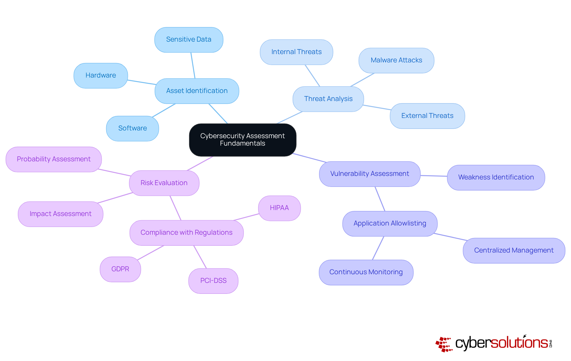 This mindmap illustrates the essential components of a cybersecurity assessment. Start at the center with the main topic, and follow the branches to see how each component contributes to understanding and improving cybersecurity practices. This mindmap illustrates the essential components of a cybersecurity assessment. Start at the center with the main topic, and follow the branches to see how each component contributes to understanding and improving cybersecurity practices.