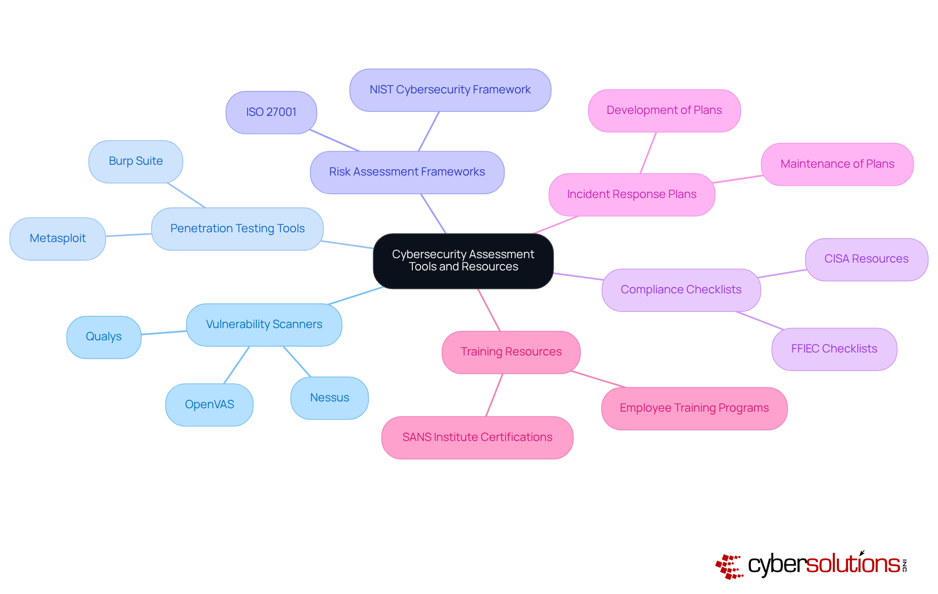 The center shows the main topic, and each branch represents a category of tools. Follow the branches to see specific tools and resources under each category, illustrating how they contribute to effective cybersecurity assessment. The center shows the main topic, and each branch represents a category of tools. Follow the branches to see specific tools and resources under each category, illustrating how they contribute to effective cybersecurity assessment.