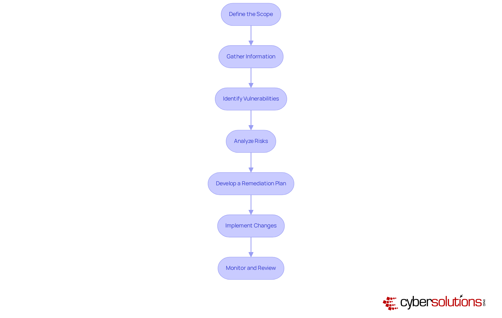 Each box represents a crucial step you need to follow for an effective cybersecurity assessment. Follow the arrows to see how each step leads to the next, ensuring a comprehensive evaluation. Each box represents a crucial step you need to follow for an effective cybersecurity assessment. Follow the arrows to see how each step leads to the next, ensuring a comprehensive evaluation.
