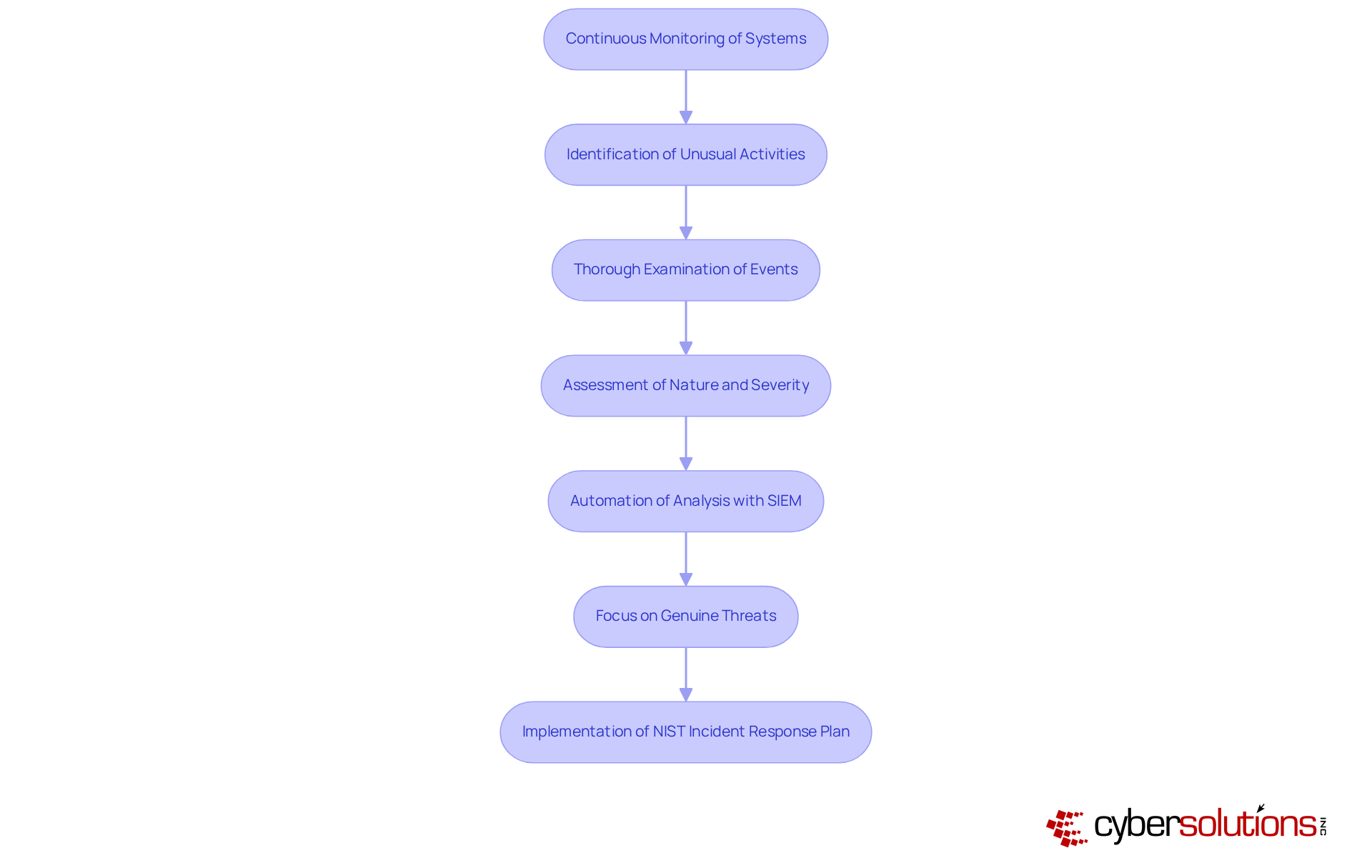 This flowchart outlines the steps necessary for detecting and analyzing cybersecurity incidents. Follow the arrows to see the process from continuous monitoring to implementing an incident response plan.