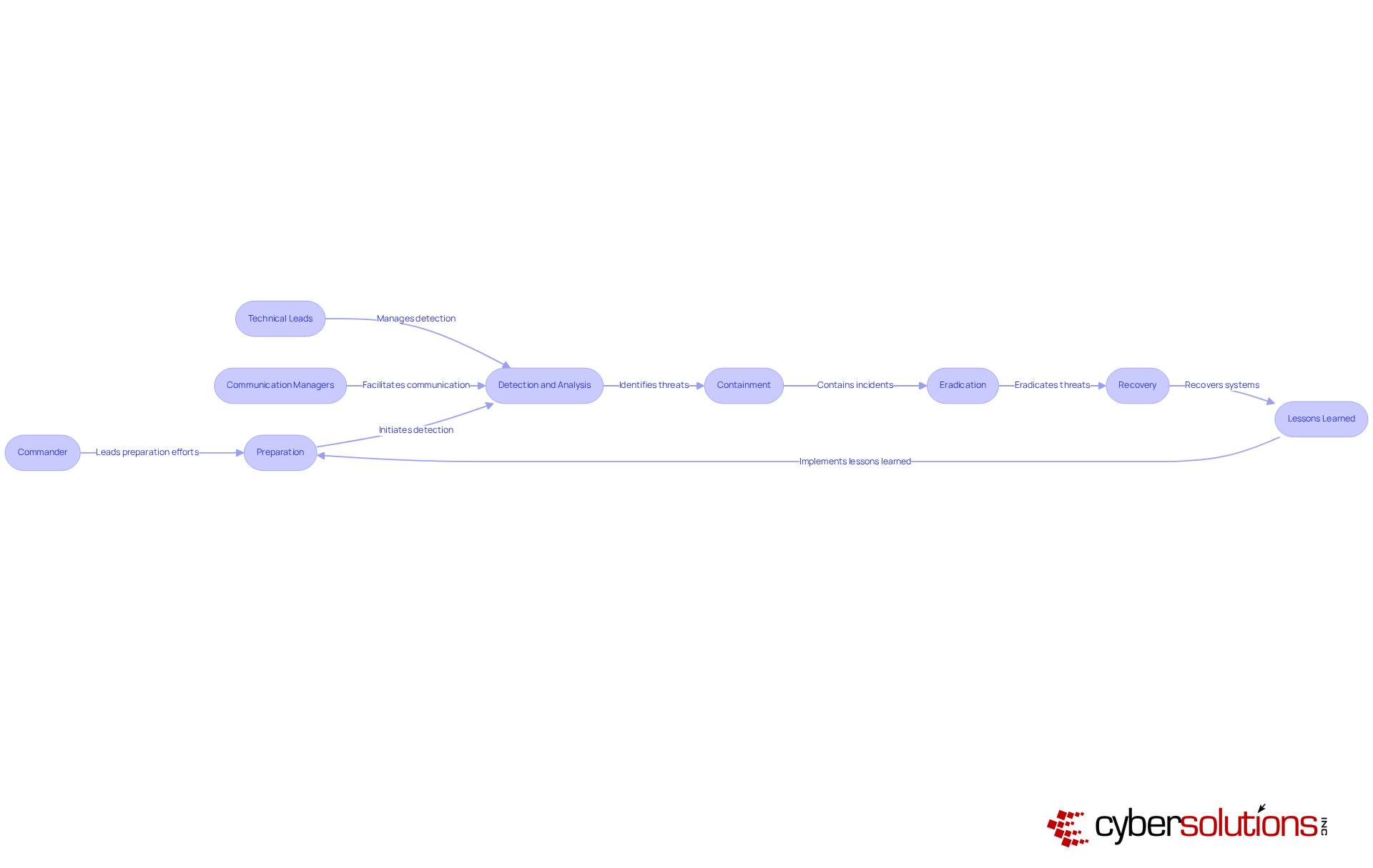 Each box represents either a key role in the incident response team or a step in the incident management process. Follow the arrows to understand how roles contribute to each step of the process, ensuring a coordinated response during crises.