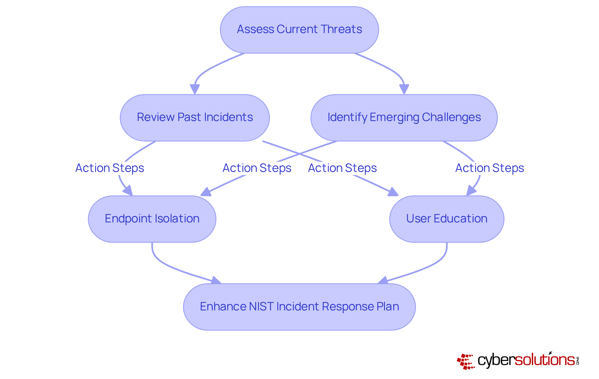 Follow the flow to see how organizations can enhance their cybersecurity response. Each box represents a step in the process, leading from assessment to action.
