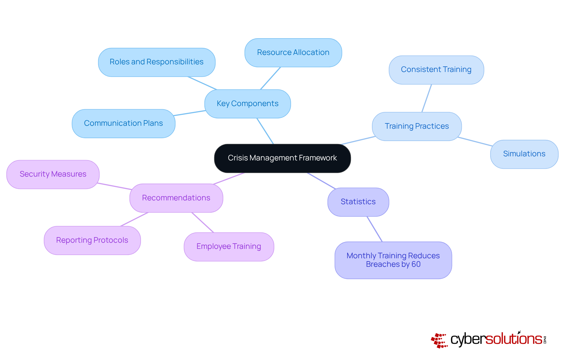 The center represents the overall framework, while the branches illustrate key components and practices necessary for effective crisis management. Each branch and sub-branch provides specific details that contribute to the overall preparedness of healthcare organizations.