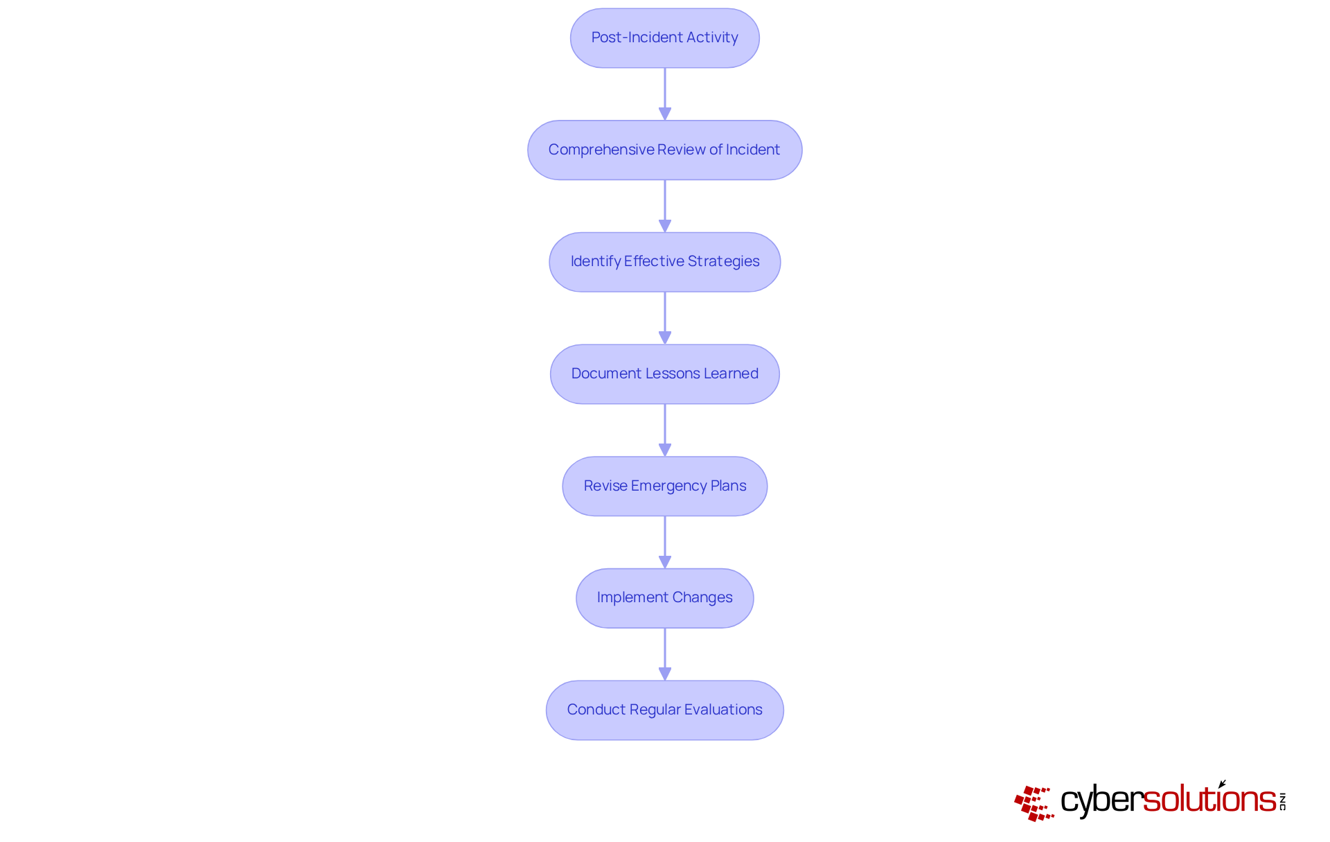 Each box represents a step in the process after a cybersecurity incident — follow the arrows to see how organizations learn and improve their response strategies over time.