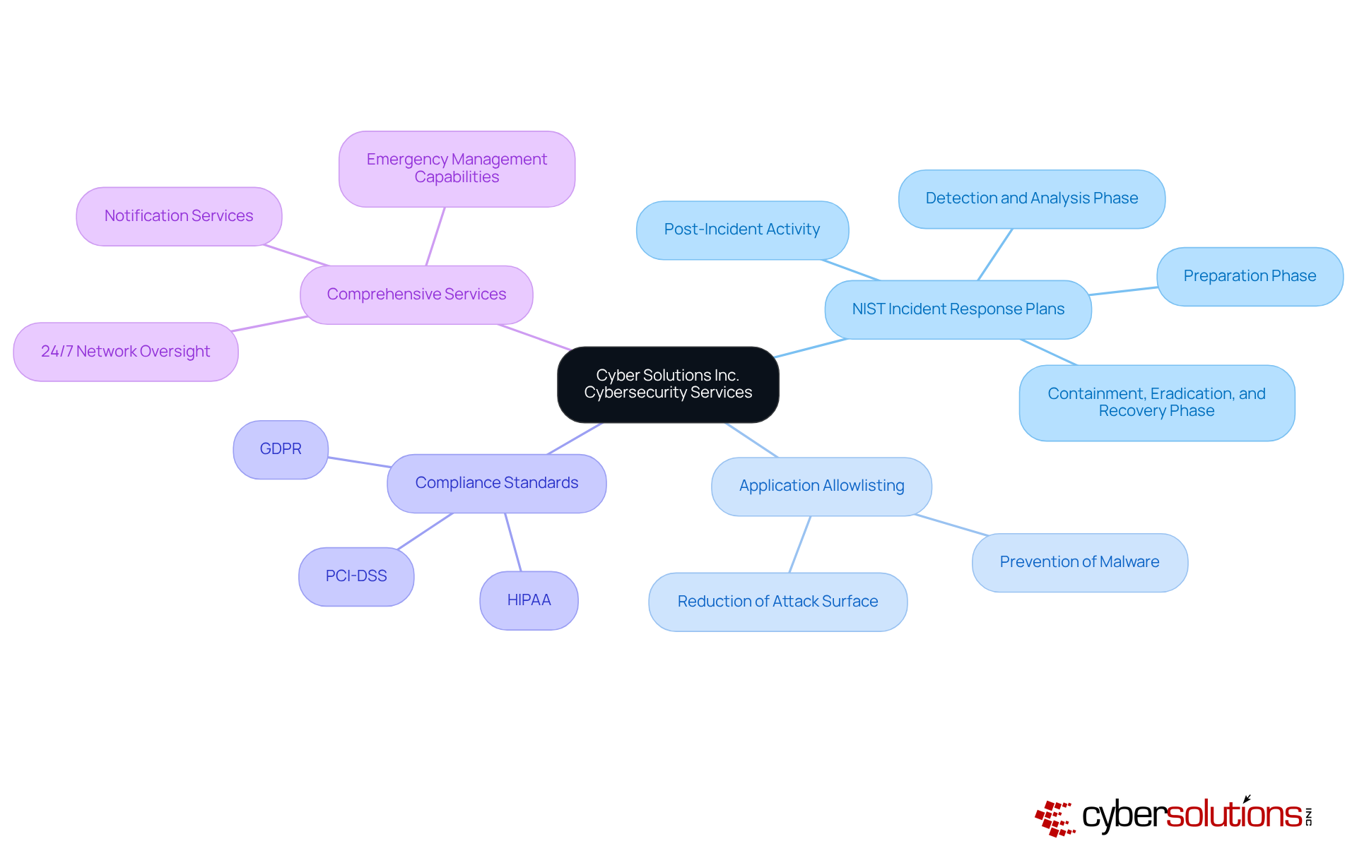 The central node represents the company’s cybersecurity focus, while branches detail their strategies and compliance requirements. Each branch reflects a key area of their service, showing how they support organizations in enhancing their cybersecurity posture.
