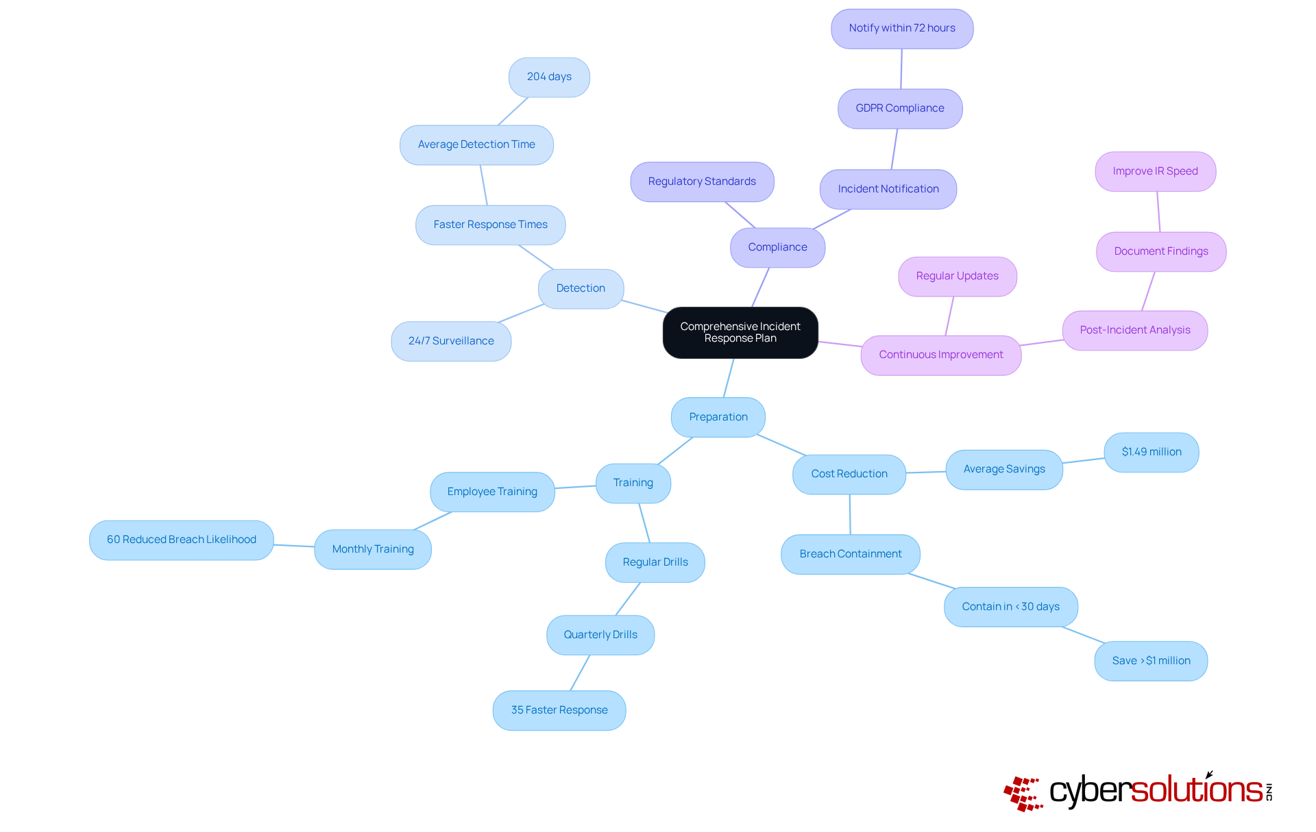 The central node represents the main focus — the incident response plan. Each branch highlights a critical area of focus, with sub-points providing additional details and statistics that showcase why these components matter.
