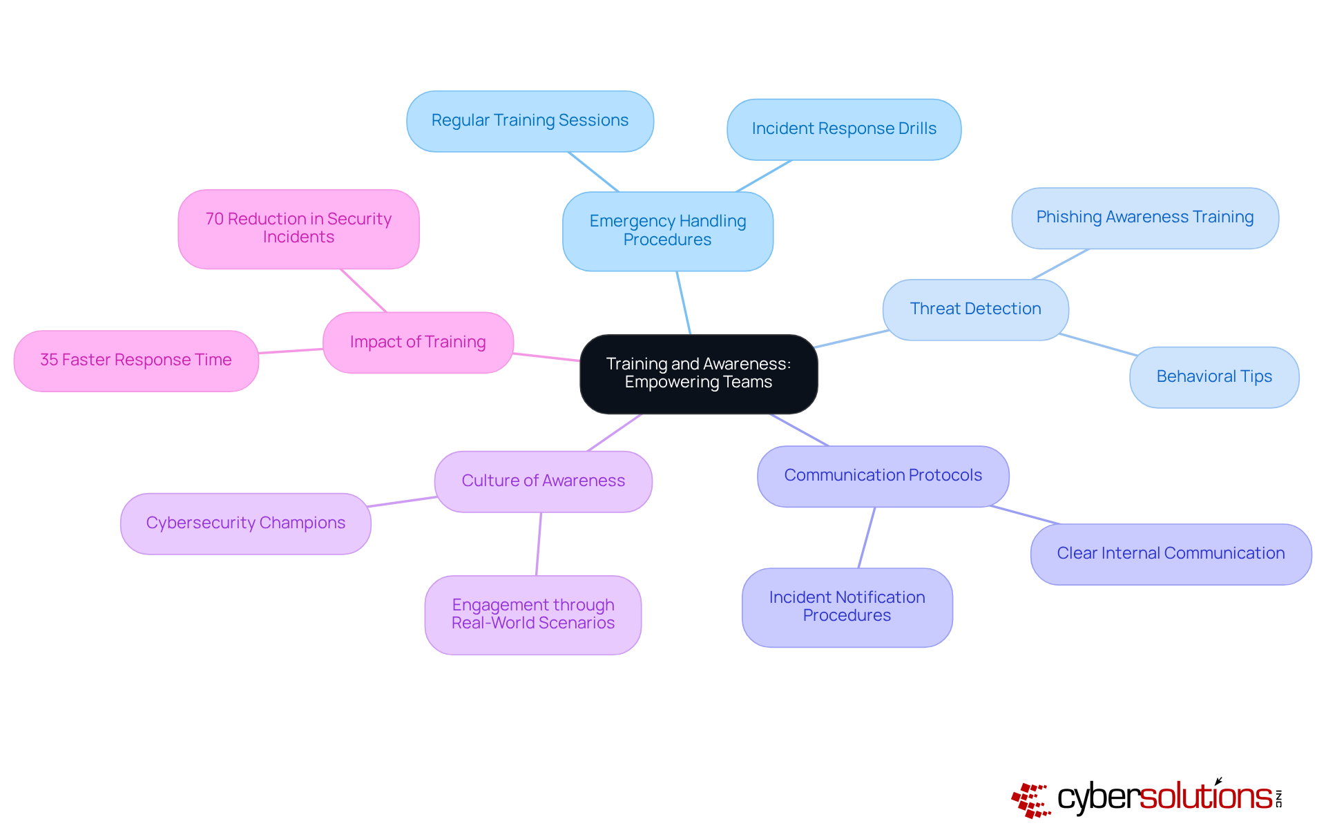 The central node represents the main theme of training and awareness. Each branch showcases specific training topics, while sub-branches illustrate their importance and impact on incident response effectiveness.